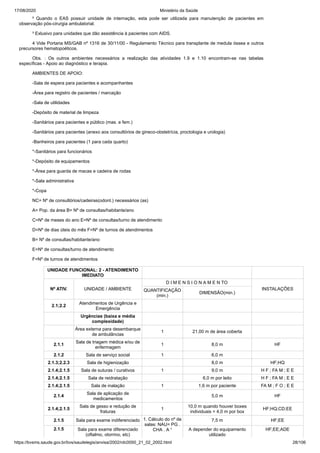 17/08/2020 Ministério da Saúde
https://bvsms.saude.gov.br/bvs/saudelegis/anvisa/2002/rdc0050_21_02_2002.html 28/106
² Quando o EAS possuir unidade de internação, esta pode ser utilizada para manutenção de pacientes em
observação pós-cirurgia ambulatorial.
³ Exlusivo para unidades que dão assistência à pacientes com AIDS.
4 Vide Portaria MS/GAB nº 1316 de 30/11/00 - Regulamento Técnico para transplante de medula óssea e outros
precursores hematopoéticos.
Obs. : Os outros ambientes necessários a realização das atividades 1.9 e 1.10 encontram-se nas tabelas
específicas - Apoio ao diagnóstico e terapia.
AMBIENTES DE APOIO:
-Sala de espera para pacientes e acompanhantes
-Área para registro de pacientes / marcação
-Sala de utilidades
-Depósito de material de limpeza
-Sanitários para pacientes e público (mas. e fem.)
-Sanitários para pacientes (anexo aos consultórios de gineco-obstetrícia, proctologia e urologia)
-Banheiros para pacientes (1 para cada quarto)
*-Sanitários para funcionários
*-Depósito de equipamentos
*-Área para guarda de macas e cadeira de rodas
*-Sala administrativa
*-Copa
NC= Nº de consultórios/cadeiras(odont.) necessários (as)
A= Pop. da área B= Nº de consultas/habitante/ano
C=Nº de meses do ano E=Nº de consultas/turno de atendimento
D=Nº de dias úteis do mês F=Nº de turnos de atendimentos
B= Nº de consultas/habitante/ano
E=Nº de consultas/turno de atendimento
F=Nº de turnos de atendimentos
UNIDADE FUNCIONAL: 2 - ATENDIMENTO
IMEDIATO
Nº ATIV. UNIDADE / AMBIENTE
D I M E N S I O N A M E N TO
INSTALAÇÕESQUANTIFICAÇÃO
(min.)
DIMENSÃO(min.)
2.1;2.2
Atendimentos de Urgência e
Emergência
Urgências (baixa e média
complexidade)
Área externa para desembarque
de ambulâncias
1 21,00 m de área coberta
2.1.1
Sala de triagem médica e/ou de
enfermagem
1 8,0 m HF
2.1.2 Sala de serviço social 1 6,0 m
2.1.3;2.2.3 Sala de higienização 8,0 m HF;HQ
2.1.4;2.1.5 Sala de suturas / curativos 1 9,0 m H F ; FA M ; E E
2.1.4;2.1.5 Sala de reidratação 6,0 m por leito H F ; FA M ; E E
2.1.4;2.1.5 Sala de inalação 1 1,6 m por paciente FA M ; F O ; E E
2.1.4
Sala de aplicação de
medicamentos
5,0 m HF
2.1.4;2.1.5
Sala de gesso e redução de
fraturas
1
10,0 m quando houver boxes
individuais = 4,0 m por box
HF;HQ;CD;EE
2.1.5 Sala para exame indiferenciado 1. Cálculo do nº de
salas: NAU= PG .
CHA . A ¹
7,5 m HF;EE
2.1.5 Sala para exame diferenciado
(oftalmo, otorrino, etc)
A depender do equipamento
utilizado
HF;EE;ADE
 