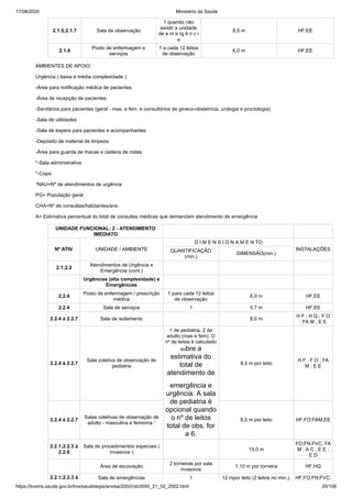17/08/2020 Ministério da Saúde
https://bvsms.saude.gov.br/bvs/saudelegis/anvisa/2002/rdc0050_21_02_2002.html 29/106
2.1.5;2.1.7 Sala de observação
1 quando não
existir a unidade
de e m e rg ê n c i
a
8,5 m HF;EE
2.1.4
Posto de enfermagem e
serviços
1 a cada 12 leitos
de observação
6,0 m HF;EE
AMBIENTES DE APOIO:
Urgência ( baixa e média complexidade )
-Área para notificação médica de pacientes
-Área de recepção de pacientes
-Sanitários para pacientes (geral - mas. e fem. e consultórios de gineco-obstetrícia, urologia e proctologia)
-Sala de utilidades
-Sala de espera para pacientes e acompanhantes
-Depósito de material de limpeza
-Área para guarda de macas e cadeira de rodas
*-Sala administrativa
*-Copa
¹NAU=Nº de atendimentos de urgência
PG= População geral
CHA=Nº de consultas/habitantes/ano
A= Estimativa percentual do total de consultas médicas que demandam atendimento de emergência
UNIDADE FUNCIONAL: 2 - ATENDIMENTO
IMEDIATO
Nº ATIV. UNIDADE / AMBIENTE
D I M E N S I O N A M E N TO
INSTALAÇÕESQUANTIFICAÇÃO
(min.)
DIMENSÃO(min.)
2.1;2.2
Atendimentos de Urgência e
Emergência (cont.)
Urgências (alta complexidade) e
Emergências
2.2.4
Posto de enfermagem / prescrição
médica
1 para cada 12 leitos
de observação
6,0 m HF;EE
2.2.4 Sala de serviços 1 5,7 m HF;EE
2.2.4 à 2.2.7 Sala de isolamento 8,0 m
H F ; H Q ; F O
; FA M ; E E
2.2.4 à 2.2.7
Sala coletiva de observação de
pediatria
1 de pediatria, 2 de
adulto (mas e fem). O
nº de leitos é calculado
sobre a
estimativa do
total de
atendimento de
emergência e
urgência. A sala
de pediatria é
opcional quando
o nº de leitos
total de obs. for
a 6.
8,5 m por leito
H F ; F O ; FA
M ; E E
2.2.4 à 2.2.7
Salas coletivas de observação de
adulto - masculina e feminina ¹
8,5 m por leito HF;FO;FAM;EE
2.2.1;2.2.3 à
2.2.6
Sala de procedimentos especiais (
invasivos )
15,0 m
FO;FN;FVC; FA
M ; A C ; E E ;
E D
Área de escovação
2 torneiras por sala
invasivos
1,10 m por torneira HF;HQ
2.2.1;2.2.3 à Sala de emergências 1 12 mpor leito (2 leitos no min.), HF;FO;FN;FVC;
 
