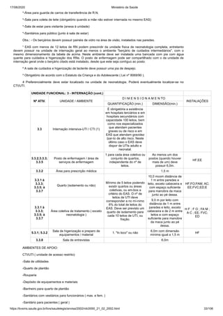 17/08/2020 Ministério da Saúde
https://bvsms.saude.gov.br/bvs/saudelegis/anvisa/2002/rdc0050_21_02_2002.html 33/106
*-Área para guarda de carros de transferência de R.N.
*-Sala para coleta de leite (obrigatório quando a mãe não estiver internada no mesmo EAS)
*-Sala de estar para visitante (anexa à unidade)
*-Sanitários para público (junto à sala de estar)
Obs.: - Os berçários devem possuir painéis de vidro na área de visão, instalados nas paredes.
¹ EAS com menos de 12 leitos de RN podem prescindir da unidade física de neonatologia completa, entretanto
devem possuir na unidade de internação geral ao menos o ambiente "berçário de cuidados intermediários", com o
mesmo dimensionamento da tabela de acima. Neste ambiente deve ser instalada uma bancada com pia com água
quente para cuidados e higenização dos RNs. O posto de enfermagem pode ser compartilhado com o da unidade de
internação geral onde o berçário citado está instalado, desde que este seja contíguo ao posto.
² A sala de cuidados e higenização de lactente deve possuir uma pia de despejo.
³ Obrigatório de acordo com o Estatuto da Criança e do Adolescente ( Lei nº 8069/90 ).
4 Preferencialmente deve estar localizado na unidade de neonatologia. Poderá eventualmente localizar-se no
CTI/UTI.
UNIDADE FUNCIONAL: 3 - INTERNAÇÃO (cont.)
Nº ATIV. UNIDADE / AMBIENTE
D I M E N S I O N A M E N TO
INSTALAÇÕES
QUANTIFICAÇÃO (min.) DIMENSÃO(min.)
3.3 Internação intensiva-UTI / CTI (1)
É obrigatória a existência
em hospitais terciários e em
hospitais secundários com
capacidade 100 leitos, bem
como nos especializados
que atendam pacientes
graves ou de risco e em
EAS que atendam gravidez
/par-to de alto risco. Neste
último caso o EAS deve
dispor de UTIs adulto e
neonatal.
3.3.2;3.3.3;
3.3.5
Posto de enfermagem / área de
serviços de enfermagem
1 para cada área coletiva ou
conjunto de quartos,
independente do nº de
leitos.
Ao menos um dos
postos (quando houver
mais de um) deve
possuir 6,0m.
HF;EE
3.3.2 Área para prescrição médica 1,5 m
3.3.1 à
3.3.3;
3.3.5; à
3.3.7
Quarto (isolamento ou não)
Mínimo de 5 leitos podendo
existir quartos ou áreas
coletivas, ou am-bos a
critério do EAS. O nº de
leitos de UTI deve
corresponder a no mí-nimo
6% do total de leitos do
EAS. Deve ser previsto um
quarto de isolamento para
cada 10 leitos de UTI, ou
fração.
10,0 mcom distância de
1 m entre paredes e
leito, exceto cabeceira e
com espaço suficiente
para manobra da maca
junto ao pé dessa.
HF;FO;FAM; AC;
EE;FVC;ED;E
3.3.1 à
3.3.3;
3.3.5; à
3.3.7
Área coletiva de tratamento ( exceto
neonatologia )
9,0 m por leito com
distância de 1 m entre
paredes e leito, exceto
cabeceira e de 2 m entre
leitos e com espaço
suficiente para manobra
da maca junto ao pé
dessa.
H F ; F O ; FA M ;
A C ; EE; FVC;
ED
5.3.1; 5.3.2
Sala de higenização e preparo de
equipamentos / material
1. "In loco" ou não
6,0m com dimensão
mínima igual a 1,5 m
HF
3.3.8 Sala de entrevistas 6,0m
AMBIENTES DE APOIO:
CTI/UTI ( unidade de acesso restrito):
-Sala de utilidades
-Quarto de plantão
-Rouparia
-Depósito de equipamentos e materiais
-Banheiro para quarto de plantão
-Sanitários com vestiários para funcionários ( mas. e fem. )
-Sanitário para pacientes ( geral )
 