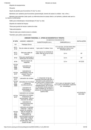 17/08/2020 Ministério da Saúde
https://bvsms.saude.gov.br/bvs/saudelegis/anvisa/2002/rdc0050_21_02_2002.html 35/106
-Depósito de equipamentos
-Rouparia
-Quarto de plantão para funcionários ("in loco" ou não )
-Banheiros com vestiários para funcionários (paramentação, barreira de acesso à unidade - mas. e fem.)
-Banheiro para pacientes (cada quarto ou enfermaria deve ter acesso direto a um banheiro, podendo este servir a
no máximo 2 enfermarias)
-Salão para cinésioterapia e mecanoterapia ("in loco" ou não)
-Depósito de material de limpeza
*-Área para guarda de macas e cadeira de rodas
*-Sala administrativa
*-Sala de estar para visitante (anexo à unidade)
*-Sanitário para público (sala de estar)
UNIDADE FUNCIONAL: 4 - APOIO AO DIAGNÓSTICO E TERAPIA
Nº ATIV. UNIDADE / AMBIENTE
D I M E N S I O N A M E N TO
INSTALAÇÕES
QUANTIFICAÇÃO (min.) DIMENSÃO(min.)
4.1 Patologia Clínica
4.1.1;
4.1.2
Box de coleta de material 1 para cada 15 coletas / hora.
1,5 m por box. Um dos boxes deve
ser destinado à maca e com
dimensão para tal
4.1.1;
4.1.2
Sala para coleta de
material
Caso haja só um ambiente de
coleta, este tem de ser do tipo
sala
3,6 m HF
4.1.2
Área para classificação e
distribuição de amostras
3,0 m HF
4.1.4
Sala de preparo de
reagentes
3,0 m HF;CD;E
4.1.3 a
4.1.7
4.9.8;
4.9.9
Laboratório de
hematologia
1. A depender do tipo de
atividades exercidas pelo EAS, o
laboratório pode subdividir-se
em vários outros. Quando existir
UTI, UTQ ou emergência no
estabelecimento, tem de haver
um laboratório dando suporte a
estas unidades por 24 horas. A
câmara de imunofluorescência é
optativa ADE.
14,0 m para um laboratório "geral".
6,0 m para um laboratório. específico
(ex.: hematologia)
HF;CD;ED;FG;
EE;E;ADE
4.1.3 a
4.1.7
Laboratório de
parasitologia- Área de
preparo- Área de
microscopia
4.1.3 a
4.1.7
Laboratório de urinálise
4.1.3 a
4.1.7
4.9.8;
4.9.9
Laboratório de imunologia
² - Câmara de
imunofluorescência
4.1.3 a
4.1.7
Laboratório de
bacteriologia ou
microbiologia
Laboratório de micologia
Laboratório de virologia -
Antecâmara de
paramentação - Sala de
manuseio de células
Laboratório de
bioquímica-Área para
eletroforese
4.1.3 a
4.1.7
4.9.8;
4.9.9
4.1.4
Laboratório de biologia
molecular ² - Sala de
preparo de soluções ³ -
Sala de extração de
ácidos nucléicos ³ -
Antecâmara de
paramentação exclusiva
para acesso à sala de
PCR - Sala de PCR
(amplificação)- Área de
preparo de géis
 