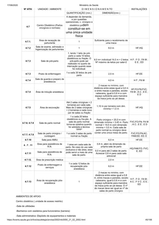 17/08/2020 Ministério da Saúde
https://bvsms.saude.gov.br/bvs/saudelegis/anvisa/2002/rdc0050_21_02_2002.html 45/106
Nº ATIV. UNIDADE / AMBIENTE D I M E N S I O N A M E N TO INSTALAÇÕES
QUANTIFICAÇÃO (min.) DIMENSÃO(min.)
4.7
Centro Obstétrico (Partos
cirúrgicos e normais)
A depender da demanda,
e por questões
operacionais, c. cirúrgico e
obstétrico podem
constituir-se em
uma única unidade
física
4.7.1.
Área de recepção de
parturiente
1
Suficiente para o recebimento de
uma maca
4.7.2
Sala de exame, admissão e
higienização de parturientes
1 8,0 m HF;HQ
4.7.3 Sala de pré-parto
1, tendo 1 leito de pré-
parto a cada 10 leitos
obstétricos ou fração. O
pré-parto pode ser
realizado no quarto de
internação quando esse
for individual.
9,0 m= individual 14,0 m = 2 leitos
Nº máximo de leitos por sala=2
H F ; F O ; FA M ;
E E ; ED
4.7.3 Posto de enfermagem
1 a cada 30 leitos de pré-
parto
2,5 m HF;EE
4.7.4
Sala de guarda e preparo de
anestésicos
4,0 m H F ; FA M
4.7.4 Área de indução anestésica
2 macas no mínimo, com
distância entre estas igual a 0,8 m
e entre macas e paredes, exceto
cabeceira, igual à 0,6 m e com
espaço suficiente para manobra
da maca junto ao pé dessa.
HF;FO;FN;FVC;
FA M ; A C ; E E ;
E D
4.7.5 Área de escovação
Até 2 salas cirúrgicas = 2
torneiras por cada sala.
Mais de 2 salas cirúrgicas
= 2 torneiras a cada novo
par de salas ou fração
1,10 m por torneira com dim.
mínima = 1,0 m
HF;HQ
4.7.6; 4.7.8 Sala de parto normal
1 a cada 20 leitos
obstétricos ou fra-ção. A
sala de parto normal
torna-se optativa quando
for adotada a técnica
"PPP"
Parto cirúrgico = 20,0 m com
dimensão mínima = 3,45 m. Parto
normal = 14,0 m com dimensão
mínima = 3,0 m. Cada sala de
parto normal ou cirúrgico deve
conter uma única mesa de parto.
FVC;FO;FN; FA M
; A C ; E E ; E D
4.7.7; 4.7.8
Sala de parto cirúrgico /
curetagem
1 a cada 3 salas de parto
normal ou fração
FVC;FO;FN;AC;
FAM;EE; ED; E
4.7.10 Sala para AMIU 6,0 m HF;EE
4 . 7 . 11
Área para assistência de
R.N.
1 área em cada sala de
parto. No caso do uso sala
exclusiva e não área, essa
pode servir a mais de uma
sala de parto.
0,8 m, além da dimensão da
própria sala de parto
HQ;FAM;FO; FVC;
E; ED
4.7.11
Sala para assistência de
R.N.
6,0 m para até 2 salas de parto.
Acrescer 0,8 m para cada sala
adicional
4.7.12. Área de prescrição médica 2,0 m
4.7.12
Posto de enfermagem e
serviços
1 a cada 12 leitos de
recuperação pós-
anestésica
6,0 m HF;EE
4.7.13
Área de recuperação pós-
anestésica
1
2 macas no mínimo, com
distância entre estas igual a 0,8
m, entre macas e paredes, exceto
cabeceira, igual à 0,6 m e com
espaço suficiente para manobra
da maca junto ao pé dessa. O nº
de macas deve ser igual ao nº de
salas de parto cirúrgico
H F ; F O ; FA M ;
A C ; F V C ; E E ;
ED
AMBIENTES DE APOIO:
Centro obstétrico ( unidade de acesso restrito):
-Sala de utilidades
-Banheiros com vestiários para funcionários (barreira)
-Sala administrativa -Depósito de equipamentos e materiais
 