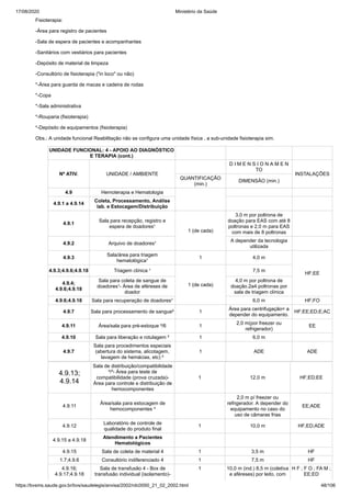 17/08/2020 Ministério da Saúde
https://bvsms.saude.gov.br/bvs/saudelegis/anvisa/2002/rdc0050_21_02_2002.html 48/106
Fisioterapia:
-Área para registro de pacientes
-Sala de espera de pacientes e acompanhantes
-Sanitários com vestiários para pacientes
-Depósito de material de limpeza
-Consultório de fisioterapia ("in loco" ou não)
*-Área para guarda de macas e cadeira de rodas
*-Copa
*-Sala administrativa
*-Rouparia (fisioterapia)
*-Depósito de equipamentos (fisioterapia)
Obs.: A unidade funcional Reabilitação não se configura uma unidade física , a sub-unidade fisioterapia sim.
UNIDADE FUNCIONAL: 4 - APOIO AO DIAGNÓSTICO
E TERAPIA (cont.)
Nº ATIV. UNIDADE / AMBIENTE
D I M E N S I O N A M E N
TO
INSTALAÇÕES
QUANTIFICAÇÃO
(min.)
DIMENSÃO (min.)
4.9 Hemoterapia e Hematologia
4.9.1 a 4.9.14
Coleta, Processamento, Análise
lab. e Estocagem/Distribuição
4.9.1
Sala para recepção, registro e
espera de doadores¹
1 (de cada)
3,0 m por poltrona de
doação para EAS com até 8
poltronas e 2,0 m para EAS
com mais de 8 poltronas
4.9.2 Arquivo de doadores¹
A depender da tecnologia
utilizada
4.9.3
Sala/área para triagem
hematológica¹
1 4,0 m
HF;EE
4.9.3;4.9.6;4.9.18 Triagem clínica ¹
1 (de cada)
7,5 m
4.9.4;
4.9.6;4.9.18
Sala para coleta de sangue de
doadores¹- Área de aféreses de
doador
4,0 m por poltrona de
doação.2a4 poltronas por
sala de triagem clínica
4.9.6;4.9.18 Sala para recuperação de doadores¹ 6,0 m HF;FO
4.9.7 Sala para processamento de sangue² 1
Área para centrifugação= a
depender do equipamento.
HF;EE;ED;E;AC
4.9.11 Área/sala para pré-estoque ²/6 1
2,0 m(por freezer ou
refrigerador)
EE
4.9.10 Sala para liberação e rotulagem ² 1 6,0 m
4.9.7
Sala para procedimentos especiais
(abertura do sistema, alicotagem,
lavagem de hemácias, etc) ²
1 ADE ADE
4.9.13;
4.9.14
Sala de distribuição/compatibilidade
²/³- Área para teste de
compatibilidade (prova cruzada)-
Área para controle e distribuição de
hemocomponentes
1 12,0 m HF;ED;EE
4.9.11
Área/sala para estocagem de
hemocomponentes ³
2,0 m p/ freezer ou
refrigerador. A depender do
equipamento no caso do
uso de câmaras frias
EE;ADE
4.9.12
Laboratório de controle de
qualidade do produto final
1 10,0 m HF;ED;ADE
4.9.15 a 4.9.18
Atendimento a Pacientes
Hematológicos
4.9.15 Sala de coleta de material 4 1 3,5 m HF
1.7;4.9.6 Consultório indiferenciado 4 1 7,5 m HF
4.9.16;
4.9.17;4.9.18
Sala de transfusão 4 - Box de
transfusão individual (isolamento)-
1 10,0 m (ind.) 8,5 m (coletiva
e aféreses) por leito, com
H F ; F O ; FA M ;
EE;ED
 