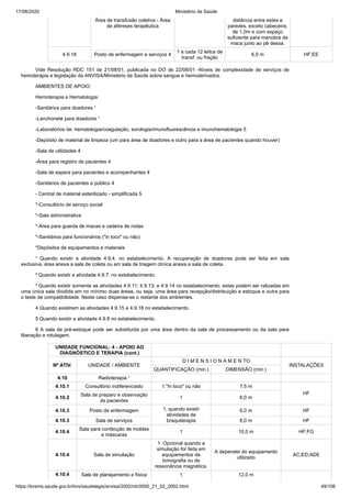 17/08/2020 Ministério da Saúde
https://bvsms.saude.gov.br/bvs/saudelegis/anvisa/2002/rdc0050_21_02_2002.html 49/106
Área de transfusão coletiva - Área
de aféreses terapêutica
distância entre estes e
paredes, exceto cabeceira,
de 1,0m e com espaço
suficiente para manobra da
maca junto ao pé dessa.
4.9.18 Posto de enfermagem e serviços 4
1 a cada 12 leitos de
transf. ou fração
6,0 m HF;EE
Vide Resolução RDC 151 de 21/08/01, publicada no DO de 22/08/01 -Níveis de complexidade de serviços de
hemoterapia e legislação da ANVISA/Ministério da Saúde sobre sangue e hemoderivados.
AMBIENTES DE APOIO:
Hemoterapia e Hematologia:
-Sanitários para doadores ¹
-Lanchonete para doadores ¹
-Laboratórios de: hematologia/coagulação, sorologia/imunofluorescência e imunohematologia 5
-Depósito de material de limpeza (um para área de doadores e outro para a área de pacientes quando houver)
-Sala de utilidades 4
-Área para registro de pacientes 4
-Sala de espera para pacientes e acompanhantes 4
-Sanitários de pacientes e público 4
- Central de material esterilizado - simplificada 5
*-Consultório de serviço social
*-Sala administrativa
*-Área para guarda de macas e cadeira de rodas
*-Sanitários para funcionários ("in loco" ou não)
*Depósitos de equipamentos e materiais
¹ Quando existir a atividade 4.9.4. no estabelecimento. A recuperação de doadores pode ser feita em sala
exclusiva, área anexa a sala de coleta ou em sala de triagem clínica anexa a sala de coleta.
² Quando existir a atividade 4.9.7. no estabelecimento.
³ Quando existir somente as atividades 4.9.11; 4.9.13; e 4.9.14 no estabelecimento, estas podem ser ralizadas em
uma única sala dividida em no mínimo duas áreas, ou seja, uma área para recepção/distribuição e estoque e outra para
o teste de compatibilidade. Neste caso dispensa-se o restante dos ambientes.
4 Quando existirem as atividades 4.9.15 a 4.9.18 no estabelecimento.
5 Quando existir a atividade 4.9.8 no estabelecimento.
6 A sala de pré-estoque pode ser substituída por uma área dentro da sala de processamento ou da sala para
liberação e rotulagem.
UNIDADE FUNCIONAL: 4 - APOIO AO
DIAGNÓSTICO E TERAPIA (cont.)
Nº ATIV. UNIDADE / AMBIENTE
D I M E N S I O N A M E N TO
INSTALAÇÕES
QUANTIFICAÇÃO (min.) DIMENSÃO (min.)
4.10 Radioterapia ¹
4.10.1 Consultório indiferenciado 1."In loco" ou não 7,5 m
HF
4.10.2
Sala de preparo e observação
de pacientes
1 6,0 m
4.10.3 Posto de enfermagem 1, quando existir
atividades de
braquiterapia
6,0 m HF
4.10.3 Sala de serviços 6,0 m HF
4.10.4
Sala para confecção de moldes
e máscaras
1 10,0 m HF;FG
4.10.4 Sala de simulação
1. Opcional quando a
simulação for feita em
equipamentos de
tomografia ou de
ressonância magnética.
A depender do equipamento
utilizado
AC;ED;ADE
4.10.4 Sala de planejamento e física 1 12,0 m
 