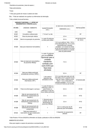 17/08/2020 Ministério da Saúde
https://bvsms.saude.gov.br/bvs/saudelegis/anvisa/2002/rdc0050_21_02_2002.html 51/106
*-Sanitários de pacientes ( área de espera )
*-Sala administrativa
*-Copa
*- Área para guarda de macas e cadeira de rodas
Obs.: ¹ Pode ser realizado nos quartos ou enfermarias da internação.
² Vide unidade funcional farmácia.
UNIDADE FUNCIONAL: 4 - APOIO AO
DIAGNÓSTICO E TERAPIA (cont.)
Nº ATIV. UNIDADE / AMBIENTE
D I M E N S I O N A M E N TO
INSTALAÇÕESQUANTIFICAÇÃO
(min.)
DIMENSÃO (min.)
4.12 Diálise ¹
4.12.1 Consultório indiferenciado 1 "in loco" ou não HF
4.12.1 Área de prescrição médica 2,0 m
4.12.2 Sala de recuperação de pacientes
1 a cada 20 poltronas
ou leitos para diálise
6,0 m
HF;EE;ED;FO FA
M ; A D E
4.12.4 Sala para tratamento hemodialítico 1
5,0 m por poltrona / leito. 1,00 m
entre leitos/poltronas, 0,5 m entre
leitos/poltronas e paredes
paralelas, 1,5 m livres em frente
ao pé da poltrona/leito e 0,6 entre
cabeceira da poltrona e a parede
atrás da poltrona/leito
4.12.4
Sala de tratamento hemodialítico
de pacientes HBsAg+
1 a cada 10 poltronas
para hemodiálise.
Opcional caso a
unidade
mantenha
contrato com
outro EAS que
faça essa
atividade
7,0 m
4.12.4
Sala para diálise peritoneal
ambulatorial contínua ( DPAC )
1 (de cada).A
depender das
atividades do EAS
6,0 m HF
4.12.4
Sala para diálise peritoneal
intermitente ( DPI )
8,5 m por leito para sala com até
dois leitos e 6,5 m quando houver
mais de 2 leitos. Distância entre
leitos = 1,0 m, entre estes e
paredes paralelas = 0,5 m e 1,50
m livres em frente ao pé do leito.
HF;ED;EE;ADE
4.12.5 Posto de enfermagem e serviços
1 a cada 25 leitos ou
poltronas e mais 1 a
cada 8 leitos ou
poltronas no caso de
haver diálise peritoneal
6,0 m HF;EE
4.12.6
Sala de reprocessamento de
dialisadores contaminados por
hepatite C
1 3,0 m HF;E
4.12.6
Sala de reprocessamento de
dialisadores contaminados por
HBsAg+
1. Opcional caso a
unidade não faça
atendimentos de
pacientes HBsAg+
3,0 m HF;E
4.12.6
Sala de reprocessamento de
dialisadores de paciente não
contaminado
1
8,0 m a cada grupo de 20
poltronas para hemodiálise
HF;E
4.12.3.
Sala para tratamento e
reservatório de água tratada para
diálise
1
A depender do equipamento
utilizado
HF
¹ Vide Portaria nº 82 de 03/02/00 do Ministério da Saúde, publicada no DOU de 08/02/00
AMBIENTES DE APOIO:
-Área para registro e espera de pacientes e acompanhantes
 
