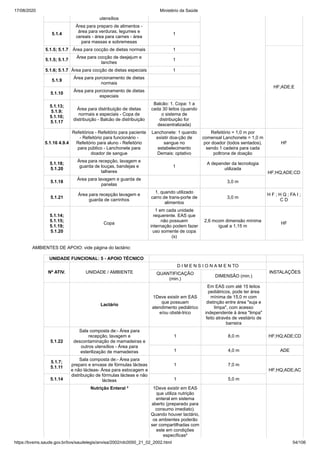 17/08/2020 Ministério da Saúde
https://bvsms.saude.gov.br/bvs/saudelegis/anvisa/2002/rdc0050_21_02_2002.html 54/106
utensílios
5.1.4
Área para preparo de alimentos -
área para verduras, legumes e
cereais - área para carnes - área
para massas e sobremesas
1
5.1.5; 5.1.7 Área para cocção de dietas normais 1
HF;ADE;E
5.1.5; 5.1.7
Área para cocção de desjejum e
lanches
1
5.1.6; 5.1.7 Área para cocção de dietas especiais 1
5.1.9
Área para porcionamento de dietas
normais
5.1.10
Área para porcionamento de dietas
especiais
5.1.13;
5.1.9;
5.1.10;
5.1.17
Área para distribuição de dietas
normais e especiais - Copa de
distribuição - Balcão de distribuição
Balcão: 1. Copa: 1 a
cada 30 leitos (quando
o sistema de
distribuição for
descentralizada)
5.1.16 4.9.4
Refeitórios - Refeitório para paciente
- Refeitório para funcionário -
Refeitório para aluno - Refeitório
para público - Lanchonete para
doador de sangue
Lanchonete: 1 quando
existir doa-ção de
sangue no
estabelecimento
Demais: optativo
Refeitório = 1,0 m por
comensal Lanchonete = 1,0 m
por doador (todos sentados),
sendo 1 cadeira para cada
poltrona de doação
HF
5.1.18;
5.1.20
Área para recepção, lavagem e
guarda de louças, bandejas e
talheres
1
A depender da tecnologia
utilizada
HF;HQ;ADE;CD
5.1.18
Área para lavagem e guarda de
panelas
3,0 m
5.1.21
Área para recepção lavagem e
guarda de carrinhos
1, quando utilizado
carro de trans-porte de
alimentos
3,0 m
H F ; H Q ; FA I ;
C D
5.1.14;
5.1.15;
5.1.19;
5.1.20
Copa
1 em cada unidade
requerente. EAS que
não possuem
internação podem fazer
uso somente de copa
(s)
2,6 mcom dimensão mínima
igual a 1,15 m
HF
AMBIENTES DE APOIO: vide página do lactário:
UNIDADE FUNCIONAL: 5 - APOIO TÉCNICO
Nº ATIV. UNIDADE / AMBIENTE
D I M E N S I O N A M E N TO
INSTALAÇÕESQUANTIFICAÇÃO
(min.)
DIMENSÃO (min.)
Lactário
1Deve existir em EAS
que possuam
atendimento pediátrico
e/ou obsté-trico
Em EAS com até 15 leitos
pediátricos, pode ter área
mínima de 15,0 m com
distinção entre área "suja e
limpa", com acesso
independente à área "limpa"
feito através de vestiário de
barreira
5.1.22
Sala composta de:- Área para
recepção, lavagem e
descontaminação de mamadeiras e
outros utensílios - Área para
esterilização de mamadeiras
1 8,0 m HF;HQ;ADE;CD
1 4,0 m ADE
5.1.7;
5.1.11
Sala composta de:- Área para
preparo e envase de fórmulas lácteas
e não lácteas- Área para estocagem e
distribuição de fórmulas lácteas e não
lácteas
1 7,0 m
HF;HQ;ADE;AC
5.1.14 1 5,0 m
Nutrição Enteral ² 1Deve existir em EAS
que utiliza nutrição
enteral em sistema
aberto (preparado para
consumo imediato).
Quando houver lactário,
os ambientes poderão
ser compartilhadas com
este em condições
específicas²
 