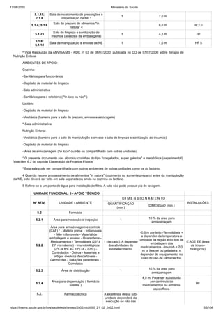 17/08/2020 Ministério da Saúde
https://bvsms.saude.gov.br/bvs/saudelegis/anvisa/2002/rdc0050_21_02_2002.html 55/106
5.1.15;
7.1.6
Sala de recebimento de prescrições e
dispensação de NE ³
1 7,0 m
5.1.4; 5.1.6
Sala de preparo de alimentos "in
natura" 4
6,0 m HF;CD
5.1.23
Sala de limpeza e sanitização de
insumos (assepsia de embalagens)
1 4,5 m HF
5.1.8;
5.1.12
Sala de manipulação e envase de NE 1 7,0 m HF 5
² Vide Resolução da ANVISA/MS - RDC nº 63 de 06/07/2000, publicada no DO de 07/07/2000 sobre Terapia de
Nutrição Enteral
AMBIENTES DE APOIO:
Cozinha:
-Sanitários para funcionários
-Depósito de material de limpeza
-Sala administrativa
-Sanitários para o refeitório ( "in loco ou não" )
Lactário
-Depósito de material de limpeza
-Vestiários (barreira para a sala de preparo, envase e estocagem)
*-Sala administrativa
Nutrição Enteral:
-Vestiários (barreira para a sala de manipulação e envase e sala de limpeza e sanitização de insumos)
-Depósito de material de limpeza
- Área de armazenagem ("in loco" ou não ou compartilhado com outras unidades)
¹ O presente documento não abordou cozinhas do tipo "congelados, super gelados" e metabólica (experimental).
Vide item 6.2 do capítulo Elaboração de Projetos Físicos
³ Esta sala pode ser compartilhada com outros ambientes de outras unidades como os do lactário.
4 Quando houver processamento de alimentos "in natura" (cozimento ou somente preparo) antes da manipulação
da NE, este deverá ser feito em sala separada ou ainda na cozinha ou lactário.
5 Refere-se a um ponto de água para instalação de filtro. A sala não pode possuir pia de lavagem.
UNIDADE FUNCIONAL: 5 - APOIO TÉCNICO
Nº ATIV. UNIDADE / AMBIENTE
D I M E N S I O N A M E N TO
INSTALAÇÕESQUANTIFICAÇÃO
(min.)
DIMENSÃO (min.)
5.2 Farmácia
5.2.1 Área para recepção e inspeção 1
10 % da área para
armazenagem
5.2.2
Área para armazenagem e controle
(CAF) ¹ - Matéria prima: - Inflamáveis
- Não inflamáveis - Material de
embalagem e envase - Quarentena -
Medicamentos - Termolábeis (23º à
25º no máximo) - Imunobiológicos
(4ºC à 8ºC e - 18ºC à - 20ºC) -
Controlados - Outros - Materiais e
artigos médicos descartáveis -
Germicidas - Soluções parenterais -
Correlatos
1 (de cada). A depender
das atividades do
estabelecimento.
-0,6 m por leito -Termolábeis =
a depender da temperatura e
umidade da região e do tipo de
embalagem dos
medicamentos. -Imunob.= 2,0
m p/ freezer ou geladeira. A
depender do equipamento, no
caso do uso de câmaras fria.
E;ADE EE (área
de imuno-
biológicos)
5.2.3 Área de distribuição 1
10 % da área para
armazenagem
5.2.4
Área para dispensação ( farmácia
satélite )
4,0 m. Pode ser substituída
por carrinhos de
medicamentos ou armários
específicos.
HF
5.2. Farmacotécnica A existência dessa sub-
unidade dependerá da
execução ou não das
 