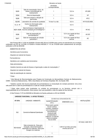 17/08/2020 Ministério da Saúde
https://bvsms.saude.gov.br/bvs/saudelegis/anvisa/2002/rdc0050_21_02_2002.html 56/106
atividades
correspondentes
5.2.5
Sala de manipulação, fracio. de
doses e reconstituição de
medicamento
1 12,0 m HF;ADE
5.2.4 Área de dispensação 1 6,0 m HF
5.2.9
Sala para preparo e diluição de
germicidas
1 9,0 m HF;E
5.2.10 Laboratório de controle de qualidade "In loco" ou não 6,0 m HF;FG;ED;ADE
5 . 2 . 11
Centro de informação sobre
medicamento
6,0 m
5.2.7; 5.2.8
Sala de limpeza e higenização de
insumos (assepsia de embalagens) ²
³
1 4,5 m HF;AC
5.2.8
Sala de preparação de
quimioterápicos ³
1
5,0 m por capela de fluxo
laminar
AC;ED
5.2.7
Sala de manipulação de nutrição
parenteral 4
1
5,0 m por capela de fluxo
laminar
AC
Vide Portaria MS nº 3.535 de 02/09/98 e Portaria MS 255 de 31/03/99 sobre centros de atendimento de oncologia,
publicadas nos DO de 14/10/98 e 01/04/99 e Portaria MS/SAS nº 113 de 31/03/99 sobre cadastramento de serviços,
publicada no DO de 08/04/99.
AMBIENTES DE APOIO:
-Sanitários para funcionários
-Depósito de material de limpeza
Farmacotécnica:
-Sanitários com vestiários para funcionários
-Sala administrativa
-Vestiário (barreira as sala de limpeza e higenização e salas de manipulação ) ³
-Depósito de material de limpeza
-Sala de esterilização de materiais
*-Copa
¹ Vide Manual de Recomendações para Projetos de Construção de Almoxarifados Centrais de Medicamentos,
CEME - Central de Medicamentos, 1984 e Guia Básico de Farmácia Hospitalar, Min. Da Saúde,1994.
² Optativo quando não houver preparação de quimioterápicos ou manipulação de nutrição parenteral. Uma única
sala pode servir a sala de quimioterápicos e a sala de nutrição parenteral.
³ Estas salas podem estar localizadas na unidade de quimioterapia ou na farmácia, sempre sob a
responsabilidade de um farmacêutico. Deve possuir visor que possibilite a visão da capela de fluxo laminar.
4 Vide Portaria nº 272 de 08/04/98 do Ministério da Saúde publicada no DO de 23/04/98
UNIDADE FUNCIONAL: 5- APOIO TÉCNICO
Nº ATIV. UNIDADE / AMBIENTE
D I M E N S I O N A M E N TO
INSTALAÇÕESQUANTIFICAÇÃO
(min.)
DIMENSÃO (min.)
5.3 Central de Material Esterilizado
Deve existir quando
houver centros
cirúrgico, obstétrico
e/ou ambula-torial,
hemodinâmica,
emerg de alta
complexidade e
urgência. A unida-de
pode se localizar
fora do EAS
5.3.1;5.3.2
Sala composta de:- Área para
recepção, descontaminação e
separação de materiais- Área para
lavagem de materiais
1 0,08 m² por leito com área
mínima de 8,0 m²
HF;HQ;E; ADE HF;E
1
 