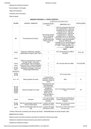 17/08/2020 Ministério da Saúde
https://bvsms.saude.gov.br/bvs/saudelegis/anvisa/2002/rdc0050_21_02_2002.html 59/106
-Depósito de material de limpeza-
Documentação e Informação:
-Salas administrativas
-Sanitários para funcionários
-Sala de espera
UNIDADE FUNCIONAL: 8 - APOIO LOGÍSTICO
Nº ATIV. UNIDADE / AMBIENTE
D I M E N S I O N A M E N TO
INSTALAÇÕESQUANTIFICAÇÃO
(min.)
DIMENSÃO (min.)
8.1 Processamento de Roupa ¹
Deve existir quando
houver internação
de pacientes. A
unidade pode estar
dentro ou fora do
EAS
- EAS que processem até 100 kg
de roupa/dia=26 m² - EAS que
processem de 100 a 200 kg de
roupa/dia=36 m² - EAS que
processem de 201 a 400 kg de
roupa/dia=60 m² - EAS que
processem de 401 a 1500 kg de
roupa/dia=0,17 m² para cada kg de
roupa/dia - EAS que processem
acima de 1500 kg de
roupa/dia=0,15 m² para cada kg de
roupa/dia Cálculo do peso: PRP =
TP . KPD . 7 dias para EAS com ---
--------------------internação
NDT
8.1.2
Sala para recebimento, pesagem,
classificação e lavagem (área "suja")
1
25 % da área total (com DML e
banheiro)
HF;E; CD
8.1.3
Salão de processamento composto
de (área "limpa"):- Área para
centrifugação- Área de secagem-
Área de costura - Área de passagem
(calandra, prensa e ferro)- Área de
separação e dobragem- Área para
armazenagem/distribuição
1
45 % da área total (com DML) HF;E;CD;ADE8.1.4 1
8.1.5 1
8.1.6 e
8.1.7
1
8.1.9; 8.1.7 1
8.1.8;
8.1.10
1 30 % da área total
8 . 1 . 11 Sala do gerador de ozônio
1 quando forem
utilizadas máquinas
lavadoras a base de
ozônio
ADE E
8.1.2 à
8.1.10
exceto
8.1.5 e
8.1.9
Sala para lavagem de roupas
Sala específica para
EAS destinados
exclusivamente à
assistência
ambulatorial de
saúde mental.
Neste caso ex-
cluem-se todas as
demais salas.
8,0 m² com largura mínima igual à
1,5 m
HF
8.1.8 Rouparia
1 em cada unidade
funcional que tenha
pacientes
2,2 m². Pode ser substituída por
armários exclusivos ou carros
roupeiros
8.1.8 e
8.1.10
Sala de armazenagem geral de roupa
limpa (rouparia geral)
1 quando não existir
lavanderia no EAS
Área para no mínimo dois carros
de roupa limpa
8.1.1
Sala de armazenagem geral de roupa
suja
1 quando não existir
lavanderia no EAS
Área para no mínimo dois carros
de roupa suja
¹ Verificar "Manual de Lavanderia para Serviços de Saúde" - ANVISA/Ministério da Saúde, Brasília, 2002.
AMBIENTES DE APOIO:
-Banheiro para funcionários (exclusivo para sala de recebimento. Barreira para sala)
-Depósito de material de limpeza (exclusivo para sala de recebimento)
-Depósito de material de limpeza
 