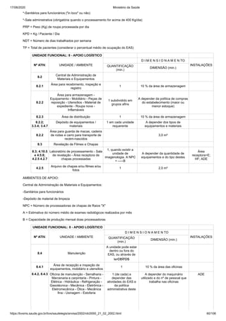 17/08/2020 Ministério da Saúde
https://bvsms.saude.gov.br/bvs/saudelegis/anvisa/2002/rdc0050_21_02_2002.html 60/106
*-Sanitários para funcionários ("in loco" ou não)
*-Sala administrativa (obrigatória quando o processamento for acima de 400 Kg/dia)
PRP = Peso (Kg) de roupa processada por dia
KPD = Kg / Paciente / Dia
NDT = Número de dias trabalhados por semana
TP = Total de pacientes (considerar o percentual médio de ocupação do EAS)
UNIDADE FUNCIONAL: 8 - APOIO LOGÍSTICO
Nº ATIV. UNIDADE / AMBIENTE
D I M E N S I O N A M E N TO
INSTALAÇÕESQUANTIFICAÇÃO
(min.)
DIMENSÃO (min.)
8.2
Central de Administração de
Materiais e Equipamentos
8.2.1
Área para recebimento, inspeção e
registro
1 10 % da área de armazenagem
8.2.2
Área para armazenagem -
Equipamento - Mobiliário - Peças de
reposição - Utensílios - Material de
expediente - Roupa nova -
Inflamáveis
1 subdividido em
grupos afins
A depender da política de compras
do estabelecimento (maior ou
menor estoque)
8.2.3 Área de distribuição 1 10 % da área de armazenagem
8.2.2;
3.3.4; 3.4.7
Depósito de equipamentos /
materiais
1 em cada unidade
requerente
A depender dos tipos de
equipamentos e materiais
8.2.2
Área para guarda de macas, cadeira
de rodas e carro para transporte de
recém-nascidos
3,0 m²
8.3 Revelação de Filmes e Chapas
8.3; 4.10.5
e 4.5.8;
4.2.5 4.2.7
Laboratório de processamento - Sala
de revelação - Área receptora de
chapas processadas
1, quando existir a
unidade de
imagenologia. A NPC
= -----B
A depender da quantidade de
equipamentos e do tipo destes
Área
receptora=E;
HF; ADE
4.2.5
Arquivo de chapas e/ou filmes e/ou
fotos
1 2,0 m²
AMBIENTES DE APOIO:
Central de Administração de Materiais e Equipamentos:
-Sanitários para funcionários
-Depósito de material de limpeza
NPC = Número de processadoras de chapas de Raios "X"
A = Estimativa do número médio de exames radiológicos realizados por mês
B = Capacidade de produção mensal doas processadoras
UNIDADE FUNCIONAL: 8 - APOIO LOGÍSTICO
Nº ATIV. UNIDADE / AMBIENTE
D I M E N S I O N A M E N TO
INSTALAÇÕESQUANTIFICAÇÃO
(min.)
DIMENSÃO (min.)
8.4 Manutenção
A unidade pode estar
dentro ou fora do
EAS, ou através de
terceiros
8.4.1
Área de recepção e inspeção de
equipamentos, mobiliário e utensílios
1 10 % da área das oficinas
8.4.2, 8.4.3 Oficina de manutenção - Serralharia -
Marcenaria e carpintaria - Pintura -
Elétrica - Hidráulica - Refrigeração -
Gasotécnica - Mecânica - Eletrônica -
Eletromecânica - Ótica - Mecânica
fina - Usinagem - Estofaria
1 (de cada) a
depender das
atividades do EAS e
da política
administrativa deste
A depender do maquinário
utilizado e do nº de pessoal que
trabalha nas oficinas
ADE
 
