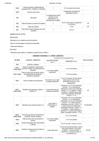 17/08/2020 Ministério da Saúde
https://bvsms.saude.gov.br/bvs/saudelegis/anvisa/2002/rdc0050_21_02_2002.html 61/106
8.4.4
Área de guarda e distribuição de
equipamentos, mobiliário e utensílios
1 10 % da área das oficinas
8.4.5 Área de inservíveis
A depender da política de
alienação de bens
8.5 Necrotério
A unidade deve existir
quando houver
Internação e / ou
Atendimento imediato
8.5 Sala de preparo e guarda de cadáver 1
14,0 m² (área para 2 cadáveres
no mínimo)
HF
8.5 Sala para velório 15 m² HF
8.5
área externa para embarque de carro
funerário
1 21,0 m²
AMBIENTES DE APOIO:
Manutenção:
-Banheiros com vestiários para funcionários
-Área de armazenagem de peças de reposição
*-Sala administrativa
Necrotério:
*-Sanitários para público ( obrigatório quando houver velório )
UNIDADE FUNCIONAL: 8 - APOIO LOGÍSTICO
Nº ATIV. UNIDADE / AMBIENTE
D I M E N S I O N A M E N TO
INSTALAÇÕESQUANTIFICAÇÃO
(min.)
DIMENSÃO (min.)
8.6 Conforto e Higiene
8.6.1,
8.6.2, 8.6.4
Área de recepção e espera para
paciente, doador, acompanhante de
paciente 1 em cada unidade
requerente
1,2 m² por pessoa
8.6.1, 8.6.4
Área de estar para paciente interno,
acompanhante de paciente e
visitante de paciente
1,3 m² por pessoa
8.6.1 Box de vestiário para paciente
No mínimo 2 por cada
unidade requerente
1,0 m². Ao menos um dos boxes
deve possuir 2,25 m² com
dimensão mínima de 1,5m
(deficientes)
8.6.1,
8.6.2, 8.6.4
Sanitário para paciente, doador e
público (1)
1 para cada sexo por
unidade re-querente
Individual: 1,6 m² com dimensão
mínima = 1,2 m Individual p/
deficientes: 3,2m² com dimensão
mínima = 1,7 m Coletivo: 1 bacia
sanitária e 1 lavatório para cada
grupo de 6 pessoas. Dimensão
mínima = 1,7 m
HF
8.6.1 Banheiro para paciente interno (1)
1 para cada 2
enfermarias ou
quartos
Individual: 3,6 m² com dimensão
mínima = 1,7 m Individual p/
deficientes: 4,8 m² com dimensão
mínima = 1,7 m Box chuveiro:
dimensões mínimas = 0,8m x 1,0
m Box chuveiro p/ deficientes:
dimensões mínimas = 0,9m x 1,1
m Coletivo: 1 bacia sanitária, 1
lavatório e 1 chuveiro para cada 6
leitos. Dimensão mínima = 1,7 m
HF;HQ;ADE
8.6.1,
8.6.2, 8.6.4
Área para guarda de pertences de
paciente, doador e público
1 em cada unidade
requerente
0,3 m² por pessoa
8.6.3
Sala de estar para funcionários e
alunos
1,3 m² por pessoa
8.6.3
Quarto de plantão para funcionários
e alunos
5,0 m² com dim. mínima = 2,0 m
8.6.3
Vestiário central para funcionários e
alunos (1)
1 para cada sexo
0,5 m² por funcionário/turno, sendo
25% para homens e 75% para
mulheres. 1 bacia sanitária, 1
lavatório e 1 chuveiro a cada 10
funcionários (2)
HF;HQ
 