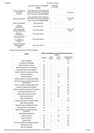 17/08/2020 Ministério da Saúde
https://bvsms.saude.gov.br/bvs/saudelegis/anvisa/2002/rdc0050_21_02_2002.html 92/106
deve haver 2 pontos de O2 por
mesa
disponível
na unidade
Área de assistência
de Re-cém-
nascidos
1 para cada berço. Caso não haja ar
comprimido disponível no EAS, deve
haver 2 pontos de O2 por berço
- - 1por berço
Sala/quarto de PPP
1 para cada leito. Caso não haja ar
comprimi-do disponível no EAS, deve
haver 2 pontos de O2 por leito
- -
1 para cada
lei-to
Sala de Transfusão 1 para cada leito - - -
Sala de
Radioterapia
1 para cada sala - - -
Sala de Aplicação
de Quimioterápicos
1 por poltrona/leito - -
1para cada
leito
Sala de T.
Hemodialítico
1 por poltrona/leito - - -
Câmara individual
de
Oxigenoterapia
Hiperb
1 para cada câmara - - -
Câmara coletiva de
Oxigenoterapia
Hiperb
1 para cada câmara - - -
Demanda (litros/minuto) por Posto de Utilização
LOCAL
Valores de Referência para Dimensionamento de
Re-de
Oxigênio
Óxido
Nitroso
Vácuo
Clínico
Ar Comprimido
Medicinal
Sala de Inalação 20 - - 20
Consultório Odontologia - - - 30
Sala de Suturas /curativos 20 - - -
Sala de Isolamento da emergência 20 - - 60
Sala Observação, da emergência 60 - - 60
Sala de Procedim. Invasivos da Emerg. 60 8 - 60
Sala de Emergência 60 - 60 60
Quarto/Enfermaria 20 - 30 20
Sala de Exames e Curativos-internação 20 - - 20
Sala de Exames e Curativos-Queimados/
Balneoterapia
60 8 60 60
Área de cuidados e higienização de RN 60 - - 60
Berçário Cuidados Intermediários 60 - 60 60
Berçário Cuidados Intensivos-UTI neonatal 60 - 60 60
Quarto/Área Coletiva de UTI 60 - 60 60
Sala de Raio X Intervencionista 60 8 60 60
Sala de Raio X Geral 60 - 60 -
Salas Hemodinâmica 30 - - 30
Salas de Exames de Tomografia, RMN 60 8 - 60
Salas Ultra-sonografia 60 - - -
Sala de Exames de Medicina Nuclear 60 - - -
Sala de Exames Endoscópicos 30 - - 30
Sala de Indução e Recuperação Pós-
anestésica
60 - 60 60
Sala Preparo Anestésico - - - -
Sala de Cirurgia 60 8 60 60
Sala de Pré-parto 30 - - 30
Sala de Parto 60 8 60 60
Área de assistência de Recém-nascidos 60 - - 60
Sala/quarto de PPP 60 - - 60
Sala de Transfusão 60 - - -
 