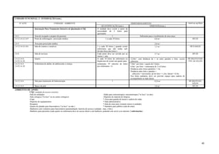 48
UNIDADE FUNCIONAL: 3 - INTERNAÇÃO (cont.)
Nº ATIV. UNIDADE / AMBIENTE DIMENSIONAMENTO INSTALAÇÕES
QUANTIFICAÇÃO (min.) DIMENSÃO(min.)
Internação Para Tratamento Intensivo de Queimados-UTQ A unidade deve existir a partir da
necessidade de 5 leitos para
queimados
3.4.1 Área de recepção e preparo de paciente 1 Suficiente para o recebimento de uma maca
3.4.3;3.4.4;3.4.9 Posto de enfermagem / prescrição médica 1 a cada 10 leitos 6,0 m² HF;EE
3.4.3 Área para prescrição médica 2,0 m²
3.4.3;3.4.4;3.4.6 Sala de exames e curativos 1 a cada 30 leitos ( quando existir
enfermaria que não tenha sub-
divisão física dos leitos )
7,5 m² HF;FAM;EE
3.4.4 Sala de serviços Cada posto deve ser servido por ao
menos 1 sala.
5,7 m² HF;EE
3.4.2;3.4.4;
3.4.9;3.4.10
Quarto A cada 10 leitos de enfermaria ou
fração,tem de existir um quarto para
12,0m² com distância de 1 m entre paredes e leito, exceto
cabeceira
HF;HQ;FO;FAM;
FVC;AC;EE;ED
3.4.2;3.4.4
3.4.9;3.4.10
Enfermaria de adulto, de adolescente e criança isolamento. Nº máximo de leitos
por enfermaria = 6
7,0m² por leito = quarto de 2 leitos
6,0m² por leito = enfermaria de 3 à 6 leitos
Distância entre leitos paralelos = 1m
Distância entre leito e paredes =
cabeceira = inexistente; pé do leito = 1,2m; lateral = 0,5m
Nos leitos pediatria, deve ser previsto espaço para cadeira de
acompanhante ao lado destes
3.4.5;3.4.6 Sala para tratamento de balneoterapia 1 12,0 m² HF;HQ;FO;EE;
ED;FN
3.4.3;3.4.4 Banco de pele 3,0 m² HF;EE
AMBIENTES DE APOIO:
UTQ ( unidade de acesso restrito):
-Sala de utilidades -Salão para cinésioterapia e mecanoterapia (“in loco” ou não)
-Sala cirúrgica ("in loco” ou no centro cirúrgico) -Depósito de material de limpeza
-Copa *-Área para guarda de macas e cadeira de rodas
-Depósito de equipamentos *-Sala administrativa
-Rouparia *-Sala de estar para visitante (anexo à unidade)
-Quarto de plantão para funcionários (“in loco” ou não ) *-Sanitário para público (sala de estar)
-Banheiros com vestiários para funcionários (paramentação, barreira de acesso à unidade - mas. e fem.)
-Banheiro para pacientes (cada quarto ou enfermaria deve ter acesso direto a um banheiro, podendo este servir a no máximo 2 enfermarias)
 