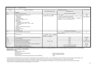 73
UNIDADE FUNCIONAL: 5 – APOIO TÉCNICO
Nº ATIV. UNIDADE / AMBIENTE DIMENSIONAMENTO INSTALAÇÕES
QUANTIFICAÇÃO (min.) DIMENSÃO (min.)
5.2 Farmácia
5.2.1 Área para recepção e inspeção 1 10 % da área para armazenagem
5.2.2 Área para armazenagem e controle (CAF) ¹
- Matéria prima:
- Inflamáveis
- Não inflamáveis
- Material de embalagem e envase
- Quarentena
- Medicamentos
- Termolábeis (23º à 25º no máximo)
- Imunobiológicos (4ºC à 8ºC e – 18ºC à – 20ºC)
- Controlados
- Outros
- Materiais e artigos médicos descartáveis
- Germicidas
- Soluções parenterais
- Correlatos
1 (de cada). A depender das
atividades do estabelecimento.
-0,6 m² por leito
-Termolábeis = a depender da temperatura e umidade da região
e do tipo de embalagem dos medicamentos.
-Imunob.= 2,0 m² p/ freezer ou geladeira. A depender do
equipamento, no caso do uso de câmaras fria.
E;ADE
EE (área de
imuno-biológicos)
5.2.3 Área de distribuição 1 10 % da área para armazenagem
5.2.4 Área para dispensação ( farmácia satélite ) 4,0 m². Pode ser substituída por carrinhos de medicamentos ou
armários específicos.
HF
5.2. Farmacotécnica A existência dessa sub-unidade
dependerá da execução ou não das
atividades correspondentes
5.2.5 Sala de manipulação, fracio. de doses e reconstituição de medicamento 1 12,0 m² HF;ADE
5.2.4 Área de dispensação 1 6,0 m² HF
5.2.9 Sala para preparo e diluição de germicidas 1 9,0 m² HF;E
5.2.10 Laboratório de controle de qualidade "In loco" ou não 6,0 m² HF;FG;ED;ADE
5.2.11 Centro de informação sobre medicamento 6,0 m²
5.2.7; 5.2.8 Sala de limpeza e higenização de insumos (assepsia de embalagens) ² ³ 1 4,5 m² HF;AC
5.2.8 Sala de preparação de quimioterápicos ³ 1 5,0 m² por capela de fluxo laminar AC;ED
5.2.7 Sala de manipulação de nutrição parenteral 4 1 5,0 m² por capela de fluxo laminar AC
Vide Portaria MS nº 3.535 de 02/09/98 e Portaria MS 255 de 31/03/99 sobre centros de atendimento de oncologia, publicadas nos DO de 14/10/98 e 01/04/99 e Portaria MS/SAS nº 113 de 31/03/99 sobre
cadastramento de serviços, publicada no DO de 08/04/99.
AMBIENTES DE APOIO:
-Sanitários para funcionários
Farmacotécnica:
-Sanitários com vestiários para funcionários -Depósito de material de limpeza
-Sala administrativa -Sala de esterilização de materiais
-Vestiário (barreira as sala de limpeza e higenização e salas de manipulação ) ³ *-Copa
¹ Vide Manual de Recomendações para Projetos de Construção de Almoxarifados Centrais de Medicamentos, CEME - Central de Medicamentos, 1984 e Guia Básico de Farmácia Hospitalar, Min. Da Saúde, 1994.
² Optativo quando não houver preparação de quimioterápicos ou manipulação de nutrição parenteral. Uma única sala pode servir a sala de quimioterápicos e a sala de nutrição parenteral.
³ Estas salas podem estar localizadas na unidade de quimioterapia ou na farmácia, sempre sob a responsabilidade de um farmacêutico. Deve possuir visor que possibilite a visão da capela de fluxo laminar.
4 Vide Portaria nº 272 de 08/04/98 do Ministério da Saúde publicada no DO de 23/04/98
 