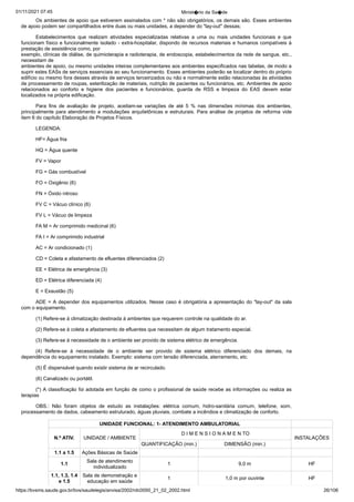 01/11/2021 07:45 Minist�rio da Sa�de
https://bvsms.saude.gov.br/bvs/saudelegis/anvisa/2002/rdc0050_21_02_2002.html 26/106
Os ambientes de apoio que estiverem assinalados com * não
são obrigatórios, os demais são. Esses ambientes
de apoio podem ser
compartilhados entre duas ou mais unidades, a depender do "lay-out"
dessas;
Estabelecimentos que realizam atividades especializadas relativas
 a uma ou mais unidades funcionais e que
funcionam físico e
funcionalmente isolado - extra-hospitalar, dispondo de recursos materiais
e humanos compatíveis à
prestação de assistência como, por
exemplo, clínicas de diálise, de quimioterapia e radioterapia, de endoscopia,
estabelecimentos da rede de sangue, etc.,
necessitam de
ambientes de apoio, ou mesmo unidades inteiras complementares aos
ambientes especificados nas tabelas, de modo a
suprir estes EASs de
serviços essenciais ao seu funcionamento. Esses ambientes poderão se
localizar dentro do próprio
edifício ou mesmo fora desses através de
serviços terceirizados ou não e normalmente estão relacionadas às
atividades
de processamento de roupas, esterilização de materiais,
nutrição de pacientes ou funcionários, etc. Ambientes de apoio
relacionados
 ao conforto e higiene dos pacientes e funcionários, guarda
 de RSS e limpeza do EAS devem estar
localizados na própria edificação.
Para fins de avaliação de projeto, aceitam-se variações de até
 5 % nas dimensões mínimas dos ambientes,
principalmente para atendimento
a modulações arquitetônicas e estruturais. Para análise de
projetos de reforma vide
item 6 do capítulo Elaboração de Projetos
Físicos.
LEGENDA:
HF= Água fria
HQ = Água quente
FV = Vapor
FG = Gás combustível
FO = Oxigênio (6)
FN = Óxido nitroso
FV C = Vácuo clínico (6)
FV L = Vácuo de limpeza
FA M = Ar comprimido medicinal (6)
FA I = Ar comprimido industrial
AC = Ar condicionado (1)
CD = Coleta e afastamento de efluentes diferenciados (2)
EE = Elétrica de emergência (3)
ED = Elétrica diferenciada (4)
E = Exaustão (5)
ADE = A depender dos equipamentos utilizados. Nesse caso é obrigatória
a apresentação do "lay-out" da sala
com o equipamento.
(1) Refere-se à climatização destinada à ambientes que requerem
controle na qualidade do ar.
(2) Refere-se à coleta e afastamento de efluentes que necessitam
de algum tratamento especial.
(3) Refere-se à necessidade de o ambiente ser provido de
sistema elétrico de emergência.
(4) Refere-se à necessidade de o ambiente ser provido de
 sistema elétrico diferenciado dos demais, na
dependência do equipamento
instalado. Exemplo: sistema com tensão diferenciada, aterramento,
etc.
(5) É dispensável quando existir sistema de ar recirculado.
(6) Canalizado ou portátil.
(*) A classificação foi adotada em função de como o profissional
de saúde recebe as informações ou realiza as
terapias
OBS.: Não foram objetos de estudo as instalações: elétrica
 comum, hidro-sanitária comum, telefone, som,
processamento de dados,
cabeamento estruturado, águas pluviais, combate a incêndios e
climatização de conforto.
UNIDADE FUNCIONAL: 1- ATENDIMENTO AMBULATORIAL
N.º ATIV. UNIDADE / AMBIENTE
D I M E N S I O N A M E N TO
INSTALAÇÕES
QUANTIFICAÇÃO (min.) DIMENSÃO (min.)
1.1 a 1.5 Ações Básicas de Saúde
1.1
Sala de atendimento
individualizado
1 9,0 m HF
1.1, 1.3, 1.4
e 1.5
Sala de demonstração e
educação em saúde
1 1,0 m por ouvinte HF
 