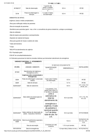 01/11/2021 07:45 Minist�rio da Sa�de
https://bvsms.saude.gov.br/bvs/saudelegis/anvisa/2002/rdc0050_21_02_2002.html 29/106
2.1.5;2.1.7 Sala de observação
1 quando não
existir a unidade
de e m e rg ê n c i
a
8,5 m HF;EE
2.1.4
Posto de enfermagem e
serviços
1 a cada 12 leitos
de observação
6,0 m HF;EE
AMBIENTES DE APOIO:
Urgência ( baixa e média complexidade )
-Área para notificação médica de pacientes
-Área de recepção de pacientes
-Sanitários para pacientes (geral - mas. e fem. e consultórios de gineco-obstetrícia, urologia e proctologia)
-Sala de utilidades
-Sala de espera para pacientes e acompanhantes
-Depósito de material de limpeza
-Área para guarda de macas e cadeira de rodas
*-Sala administrativa
*-Copa
¹NAU=Nº de atendimentos de urgência
PG= População geral
CHA=Nº de consultas/habitantes/ano
A= Estimativa percentual do total de consultas médicas que demandam atendimento de emergência
UNIDADE FUNCIONAL: 2 - ATENDIMENTO
IMEDIATO
Nº ATIV. UNIDADE / AMBIENTE
D I M E N S I O N A M E N TO
INSTALAÇÕES
QUANTIFICAÇÃO
(min.)
DIMENSÃO(min.)
2.1;2.2
Atendimentos de Urgência e
Emergência (cont.)
Urgências (alta complexidade) e
Emergências
2.2.4
Posto de enfermagem / prescrição
médica
1 para cada 12 leitos
de observação
6,0 m HF;EE
2.2.4 Sala de serviços 1 5,7 m HF;EE
2.2.4 à 2.2.7 Sala de isolamento 8,0 m
H F ; H Q ; F O
; FA M ; E E
2.2.4 à 2.2.7
Sala coletiva de observação de
pediatria
1 de pediatria, 2 de
adulto (mas e fem). O
nº de leitos é calculado
sobre a
estimativa do
total de
atendimento de
emergência e
urgência. A sala
de pediatria é
opcional quando
o nº de leitos
total de obs. for
a 6.
8,5 m por leito
H F ; F O ; FA
M ; E E
2.2.4 à 2.2.7
Salas coletivas de observação de
adulto - masculina e feminina ¹
8,5 m por leito HF;FO;FAM;EE
2.2.1;2.2.3 à
2.2.6
Sala de procedimentos especiais (
invasivos )
15,0 m
FO;FN;FVC; FA
M ; A C ; E E ;
E D
Área de escovação
2 torneiras por sala
invasivos
1,10 m por torneira HF;HQ
2.2.1;2.2.3 à Sala de emergências 1 12 mpor leito (2 leitos no min.), HF;FO;FN;FVC;
 