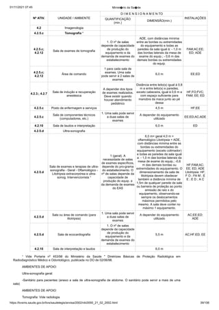 01/11/2021 07:45 Minist�rio da Sa�de
https://bvsms.saude.gov.br/bvs/saudelegis/anvisa/2002/rdc0050_21_02_2002.html 39/106
Nº ATIV. UNIDADE / AMBIENTE
D I M E N S I O N A M E N TO
INSTALAÇÕES
QUANTIFICAÇÃO
(min.)
DIMENSÃO(min.)
4.2 Imagenologia
4.2.5.c Tomografia ¹
4.2.5.c;
4.2.12
Sala de exames de tomografia
1. O nº de salas
depende da capacidade
de produção do
equipamento e da
demanda de exames do
estabelecimento
ADE, com distâncias mínima
entre as bordas ou extremidades
do equipamento e todas as
paredes da sala igual à: - 1,0 m
das bordas laterais da mesa de
exame do equip.; - 0,6 m das
demais bordas ou extremidades
do equip.
FAM;AC;EE;
ED; ADE
4.2.5.c;
4.2.12
Área de comando
1 para cada sala de
exames. Uma sala
pode servir à 2 salas de
exames
6,0 m EE;ED
4.2.3.; 4.2.7
Sala de indução e recuperação
anestésica
A depender dos tipos
de exames realizados.
Deve existir quando
houver atendimento
pediátrico
Distância entre leito(s) igual à 0,8
m e entre leito(s) e paredes,
exceto cabeceira, igual à 0,6 m e
com espaço suficiente para
manobra da maca junto ao pé
dessa
HF;FO;FVC;
FAM; EE; ED
4.2.5.c Posto de enfermagem e serviços 4,5 m HF;EE
4.2.5.c
Sala de componentes técnicos
(computadores, etc.)
1. Uma sala pode servir
a duas salas de
exames
A depender do equipamento
utilizado
EE;ED;AC;ADE
4.2.10 Sala de laudos e interpretação 6,0 m ED
4.2.5.d Ultra-sonografia
4.2.5.d
Sala de exames e terapias de ultra-
sonografia - Geral - Oftamológico -
Litotripsia extracorpórea e ultra-
sonog. Intervencionista ¹
1 (geral). A
necessidade de salas
de exames específicos,
depende do pro-grama
do estabelecimento. O
nº de salas depende da
capacidade de
produção do equip. e
da demanda de exames
do EAS
6,0 m= geral 4,0 m =
oftamológico Litotripsia = ADE,
com distâncias mínima entre as
bordas ou extremidades do
equipamento (exceto colimador)
e todas as paredes da sala igual
a: - 1,0 m das bordas laterais da
mesa de exame do equip.; -0,6
m das demais bordas ou
extremidades do equipamento. O
dimensionamento da sala de
litotripsia devem obedecer
também a distância mínima de
1,5m de qualquer parede da sala
ou barreira de proteção ao ponto
emissão de raio x do
equipamento, observando-se
sempre os deslocamentos
máximos permitidos pelo
mesmo. A sala deve conter no
máximo 1 equipamento.
HF;FAM;AC;
EE; ED; ADE
Litotripsia: HF;
F O ; FA M ; E
E ; E D ; A C
4.2.5.d
Sala ou área de comando (para
litotripsia)
1. Uma sala pode servir
a duas salas de
exames
A depender do equipamento
utilizado
AC;EE;ED;
ADE
4.2.5.d Sala de ecocardiografia
1. O nº de salas
depende da capacidade
de produção do
equipamento e da
demanda de exames do
estabelecimento
5,5 m AC;HF;ED; EE
4.2.10 Sala de interpretação e laudos 6,0 m
¹ Vide Portaria nº 453/98 do Ministério da Saúde " Diretrizes Básicas de Proteção Radiológica em
Radiodiagnóstico Médico e Odontológico, publicada no DO de 02/06/98.
AMBIENTES DE APOIO:
Ultra-sonografia geral:
-Sanitário para pacientes (anexo a sala de ultra-sonografia de abdome. O sanitário pode servir a mais de uma
sala)
AMBIENTES DE APOIO:
Tomografia: Vide radiologia
 