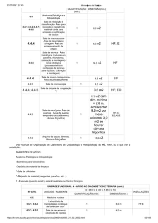 01/11/2021 07:45 Minist�rio da Sa�de
https://bvsms.saude.gov.br/bvs/saudelegis/anvisa/2002/rdc0050_21_02_2002.html 42/106
QUANTIFICAÇÃO
(min.)
DIMENSÃO(min.)
4.4
Anatomia Patológica e
Citopatologia
4.4.1;4.4.2;4.4.7;
4.4.8
Sala de recepção e
classificação- Área para
recepção e registro de
material- Área para
emissão e codificação
de laudos
1 6,0 m2
4.4.4
Sala de macroscopia-
Área de descrição e
clivagem- Área de
armazenamento de
peças
1 6,0 m2 HF; E
4.4.4
Sala de técnica - Área
histológica (inclusão em
parafina, microtomia,
coloração e montagem)-
Área citológica
(processamento e
confecção de lâminas
para líquidos, coloração
e montagem)
1 12,0 m2 HF
4.4.4 Sala de imuno-histoquímica-
Área de processamento
6,5 m2 HF
4.4.5 Sala de microscopia 1 6,0 m2
4.4.4; 4.4.5
Sala de biópsia de congelação
1 3,6 m2 HF; ED
4.4.6
Sala de necrópsia- Área de
exames - Área de guarda
temporária de cadáveres (
câmara frigorífica)
1
17,0 m2 com
dim. mínima
= 2,8 m,
acrescentar
8,5 m2 por
mesa
adicional 3,0
m2 se
houver
câmara
frigorífica
HF; E;
EE;ADE
4.4.9
Arquivo de peças, lâminas,
blocos e fotografias
1 12,0 m2
Vide Manual de Organização de Laboratório de Citopatologia e Histopatologia do MS, 1987, ou o que vier a
substituí-lo.
AMBIENTES DE APOIO:
Anatomia Patológica e Citopatologia:
-Banheiros para funcionários
-Depósito de material de limpeza
*-Sala de utilidades
*- Depósito de material (reagentes, parafina, etc...)
1 - Esta sala (quando existir), estará localizada no Centro Cirúrgico.
UNIDADE FUNCIONAL: 4 - APOIO AO DIAGNÓSTICO E TERAPIA (cont.)
Nº ATIV. UNIDADE / AMBIENTE
D I M E N S I O N A M E N TO
INSTALAÇÕES
QUANTIFICAÇÃO (min.) DIMENSÃO(min.)
4.5. Medicina nuclear
4.5.1; 4.5.2
Laboratório de
manipulação e estoque
de fontes em uso ¹
1 8,0 m HF;E
4.5.1; 4.5.2 Sala de decaimento
(depósito de rejeitos
1 4,0 m
 