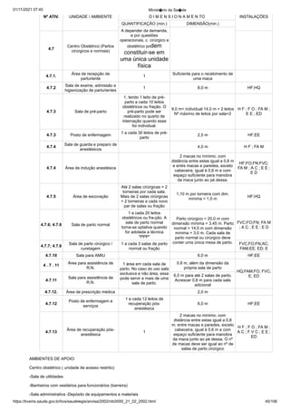 01/11/2021 07:45 Minist�rio da Sa�de
https://bvsms.saude.gov.br/bvs/saudelegis/anvisa/2002/rdc0050_21_02_2002.html 45/106
Nº ATIV. UNIDADE / AMBIENTE D I M E N S I O N A M E N TO INSTALAÇÕES
QUANTIFICAÇÃO (min.) DIMENSÃO(min.)
4.7
Centro Obstétrico (Partos
cirúrgicos e normais)
A depender da demanda,
e por questões
operacionais, c. cirúrgico e
obstétrico podem
constituir-se em
uma única unidade
física
4.7.1.
Área de recepção de
parturiente
1
Suficiente para o recebimento de
uma maca
4.7.2
Sala de exame, admissão e
higienização de parturientes
1 8,0 m HF;HQ
4.7.3 Sala de pré-parto
1, tendo 1 leito de pré-
parto a cada 10 leitos
obstétricos ou fração. O
pré-parto pode ser
realizado no quarto de
internação quando esse
for individual.
9,0 m= individual 14,0 m = 2 leitos
Nº máximo de leitos por sala=2
H F ; F O ; FA M ;
E E ; ED
4.7.3 Posto de enfermagem
1 a cada 30 leitos de pré-
parto
2,5 m HF;EE
4.7.4
Sala de guarda e preparo de
anestésicos
4,0 m H F ; FA M
4.7.4 Área de indução anestésica
2 macas no mínimo, com
distância entre estas igual a 0,8 m
e entre macas e paredes, exceto
cabeceira, igual à 0,6 m e com
espaço suficiente para manobra
da maca junto ao pé dessa.
HF;FO;FN;FVC;
FA M ; A C ; E E ;
E D
4.7.5 Área de escovação
Até 2 salas cirúrgicas = 2
torneiras por cada sala.
Mais de 2 salas cirúrgicas
= 2 torneiras a cada novo
par de salas ou fração
1,10 m por torneira com dim.
mínima = 1,0 m
HF;HQ
4.7.6; 4.7.8 Sala de parto normal
1 a cada 20 leitos
obstétricos ou fra-ção. A
sala de parto normal
torna-se optativa quando
for adotada a técnica
"PPP"
Parto cirúrgico = 20,0 m com
dimensão mínima = 3,45 m. Parto
normal = 14,0 m com dimensão
mínima = 3,0 m. Cada sala de
parto normal ou cirúrgico deve
conter uma única mesa de parto.
FVC;FO;FN; FA M
; A C ; E E ; E D
4.7.7; 4.7.8
Sala de parto cirúrgico /
curetagem
1 a cada 3 salas de parto
normal ou fração
FVC;FO;FN;AC;
FAM;EE; ED; E
4.7.10 Sala para AMIU 6,0 m HF;EE
4 . 7 . 11
Área para assistência de
R.N.
1 área em cada sala de
parto. No caso do uso sala
exclusiva e não área, essa
pode servir a mais de uma
sala de parto.
0,8 m, além da dimensão da
própria sala de parto
HQ;FAM;FO; FVC;
E; ED
4.7.11
Sala para assistência de
R.N.
6,0 m para até 2 salas de parto.
Acrescer 0,8 m para cada sala
adicional
4.7.12. Área de prescrição médica 2,0 m
4.7.12
Posto de enfermagem e
serviços
1 a cada 12 leitos de
recuperação pós-
anestésica
6,0 m HF;EE
4.7.13
Área de recuperação pós-
anestésica
1
2 macas no mínimo, com
distância entre estas igual a 0,8
m, entre macas e paredes, exceto
cabeceira, igual à 0,6 m e com
espaço suficiente para manobra
da maca junto ao pé dessa. O nº
de macas deve ser igual ao nº de
salas de parto cirúrgico
H F ; F O ; FA M ;
A C ; F V C ; E E ;
ED
AMBIENTES DE APOIO:
Centro obstétrico ( unidade de acesso restrito):
-Sala de utilidades
-Banheiros com vestiários para funcionários (barreira)
-Sala administrativa -Depósito de equipamentos e materiais
 