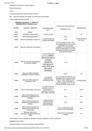 01/11/2021 07:45 Minist�rio da Sa�de
https://bvsms.saude.gov.br/bvs/saudelegis/anvisa/2002/rdc0050_21_02_2002.html 51/106
*-Sanitários de pacientes ( área de espera )
*-Sala administrativa
*-Copa
*- Área para guarda de macas e cadeira de rodas
Obs.: ¹ Pode ser realizado nos quartos ou enfermarias da internação.
² Vide unidade funcional farmácia.
UNIDADE FUNCIONAL: 4 - APOIO AO
DIAGNÓSTICO E TERAPIA (cont.)
Nº ATIV. UNIDADE / AMBIENTE
D I M E N S I O N A M E N TO
INSTALAÇÕES
QUANTIFICAÇÃO
(min.)
DIMENSÃO (min.)
4.12 Diálise ¹
4.12.1 Consultório indiferenciado 1 "in loco" ou não HF
4.12.1 Área de prescrição médica 2,0 m
4.12.2 Sala de recuperação de pacientes
1 a cada 20 poltronas
ou leitos para diálise
6,0 m
HF;EE;ED;FO FA
M ; A D E
4.12.4 Sala para tratamento hemodialítico 1
5,0 m por poltrona / leito. 1,00 m
entre leitos/poltronas, 0,5 m entre
leitos/poltronas e paredes
paralelas, 1,5 m livres em frente
ao pé da poltrona/leito e 0,6 entre
cabeceira da poltrona e a parede
atrás da poltrona/leito
4.12.4
Sala de tratamento hemodialítico
de pacientes HBsAg+
1 a cada 10 poltronas
para hemodiálise.
Opcional caso a
unidade
mantenha
contrato com
outro EAS que
faça essa
atividade
7,0 m
4.12.4
Sala para diálise peritoneal
ambulatorial contínua ( DPAC )
1 (de cada).A
depender das
atividades do EAS
6,0 m HF
4.12.4
Sala para diálise peritoneal
intermitente ( DPI )
8,5 m por leito para sala com até
dois leitos e 6,5 m quando houver
mais de 2 leitos. Distância entre
leitos = 1,0 m, entre estes e
paredes paralelas = 0,5 m e 1,50
m livres em frente ao pé do leito.
HF;ED;EE;ADE
4.12.5 Posto de enfermagem e serviços
1 a cada 25 leitos ou
poltronas e mais 1 a
cada 8 leitos ou
poltronas no caso de
haver diálise peritoneal
6,0 m HF;EE
4.12.6
Sala de reprocessamento de
dialisadores contaminados por
hepatite C
1 3,0 m HF;E
4.12.6
Sala de reprocessamento de
dialisadores contaminados por
HBsAg+
1. Opcional caso a
unidade não faça
atendimentos de
pacientes HBsAg+
3,0 m HF;E
4.12.6
Sala de reprocessamento de
dialisadores de paciente não
contaminado
1
8,0 m a cada grupo de 20
poltronas para hemodiálise
HF;E
4.12.3.
Sala para tratamento e
reservatório de água tratada para
diálise
1
A depender do equipamento
utilizado
HF
¹ Vide Portaria nº 82 de 03/02/00 do Ministério da Saúde, publicada no DOU de 08/02/00
AMBIENTES DE APOIO:
-Área para registro e espera de pacientes e acompanhantes
 