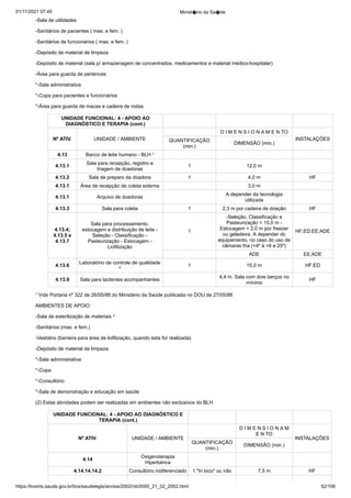 01/11/2021 07:45 Minist�rio da Sa�de
https://bvsms.saude.gov.br/bvs/saudelegis/anvisa/2002/rdc0050_21_02_2002.html 52/106
-Sala de utilidades
-Sanitários de pacientes ( mas. e fem. )
-Sanitários de funcionários ( mas. e fem. )
-Depósito de material de limpeza
-Depósito de material (sala p/ armazenagem de concentrados, medicamentos e material médico-hospitalar)
-Área para guarda de pertences
*-Sala administrativa
*-Copa para pacientes e funcionários
*-Área para guarda de macas e cadeira de rodas
UNIDADE FUNCIONAL: 4 - APOIO AO
DIAGNÓSTICO E TERAPIA (cont.)
Nº ATIV. UNIDADE / AMBIENTE
D I M E N S I O N A M E N TO
INSTALAÇÕES
QUANTIFICAÇÃO
(min.)
DIMENSÃO (min.)
4.13 Banco de leite humano - BLH ¹
4.13.1
Sala para recepção, registro e
triagem de doadoras
1 12,0 m
4.13.2 Sala de preparo da doadora 1 4,0 m HF
4.13.1 Área de recepção de coleta externa 3,0 m
4.13.1 Arquivo de doadoras
A depender da tecnologia
utilizada
4.13.3 Sala para coleta 1 2,3 m por cadeira de doação HF
4.13.4;
4.13.5 e
4.13.7
Sala para processamento,
estocagem e distribuição de leite -
Seleção - Classificação -
Pasteurização - Estocagem -
Liofilização
1
-Seleção, Classificação e
Pasteurização = 15,0 m -
Estocagem = 2,0 m por freezer
ou geladeira. A depender do
equipamento, no caso do uso de
câmaras fria (+4º à +6 e 25º)
HF;ED;EE;ADE
ADE EE;ADE
4.13.6
Laboratório de controle de qualidade
²
1 15,0 m HF;ED
4.13.9 Sala para lactentes acompanhantes
4,4 m. Sala com dois berços no
mínimo
HF
¹ Vide Portaria nº 322 de 26/05/88 do Ministério da Saúde publicada no DOU de 27/05/88
AMBIENTES DE APOIO:
-Sala de esterilização de materiais ²
-Sanitários (mas. e fem.)
-Vestiário (barreira para área de liofilização, quando esta for realizada)
-Depósito de material de limpeza
*-Sala administrativa
*-Copa
*-Consultório
*-Sala de demonstração e educação em saúde
(2) Estas atividades podem ser realizadas em ambientes não exclusivos do BLH
UNIDADE FUNCIONAL: 4 - APOIO AO DIAGNÓSTICO E
TERAPIA (cont.)
Nº ATIV. UNIDADE / AMBIENTE
D I M E N S I O N A M
E N TO
INSTALAÇÕES
QUANTIFICAÇÃO
(min.)
DIMENSÃO (min.)
4.14
Oxigenoterapia
Hiperbárica
4.14.14.14.2 Consultório indiferenciado 1."In loco" ou não 7,5 m HF
 