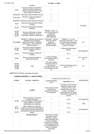 01/11/2021 07:45 Minist�rio da Sa�de
https://bvsms.saude.gov.br/bvs/saudelegis/anvisa/2002/rdc0050_21_02_2002.html 54/106
utensílios
5.1.4
Área para preparo de alimentos -
área para verduras, legumes e
cereais - área para carnes - área
para massas e sobremesas
1
5.1.5; 5.1.7 Área para cocção de dietas normais 1
HF;ADE;E
5.1.5; 5.1.7
Área para cocção de desjejum e
lanches
1
5.1.6; 5.1.7 Área para cocção de dietas especiais 1
5.1.9
Área para porcionamento de dietas
normais
5.1.10
Área para porcionamento de dietas
especiais
5.1.13;
5.1.9;
5.1.10;
5.1.17
Área para distribuição de dietas
normais e especiais - Copa de
distribuição - Balcão de distribuição
Balcão: 1. Copa: 1 a
cada 30 leitos (quando
o sistema de
distribuição for
descentralizada)
5.1.16 4.9.4
Refeitórios - Refeitório para paciente
- Refeitório para funcionário -
Refeitório para aluno - Refeitório
para público - Lanchonete para
doador de sangue
Lanchonete: 1 quando
existir doa-ção de
sangue no
estabelecimento
Demais: optativo
Refeitório = 1,0 m por
comensal Lanchonete = 1,0 m
por doador (todos sentados),
sendo 1 cadeira para cada
poltrona de doação
HF
5.1.18;
5.1.20
Área para recepção, lavagem e
guarda de louças, bandejas e
talheres
1
A depender da tecnologia
utilizada
HF;HQ;ADE;CD
5.1.18
Área para lavagem e guarda de
panelas
3,0 m
5.1.21
Área para recepção lavagem e
guarda de carrinhos
1, quando utilizado
carro de trans-porte de
alimentos
3,0 m
H F ; H Q ; FA I ;
C D
5.1.14;
5.1.15;
5.1.19;
5.1.20
Copa
1 em cada unidade
requerente. EAS que
não possuem
internação podem fazer
uso somente de copa
(s)
2,6 mcom dimensão mínima
igual a 1,15 m
HF
AMBIENTES DE APOIO: vide página do lactário:
UNIDADE FUNCIONAL: 5 - APOIO TÉCNICO
Nº ATIV. UNIDADE / AMBIENTE
D I M E N S I O N A M E N TO
INSTALAÇÕES
QUANTIFICAÇÃO
(min.)
DIMENSÃO (min.)
Lactário
1Deve existir em EAS
que possuam
atendimento pediátrico
e/ou obsté-trico
Em EAS com até 15 leitos
pediátricos, pode ter área
mínima de 15,0 m com
distinção entre área "suja e
limpa", com acesso
independente à área "limpa"
feito através de vestiário de
barreira
5.1.22
Sala composta de:- Área para
recepção, lavagem e
descontaminação de mamadeiras e
outros utensílios - Área para
esterilização de mamadeiras
1 8,0 m HF;HQ;ADE;CD
1 4,0 m ADE
5.1.7;
5.1.11
Sala composta de:- Área para
preparo e envase de fórmulas lácteas
e não lácteas- Área para estocagem e
distribuição de fórmulas lácteas e não
lácteas
1 7,0 m
HF;HQ;ADE;AC
5.1.14 1 5,0 m
Nutrição Enteral ² 1Deve existir em EAS
que utiliza nutrição
enteral em sistema
aberto (preparado para
consumo imediato).
Quando houver lactário,
os ambientes poderão
ser compartilhadas com
este em condições
específicas²
 