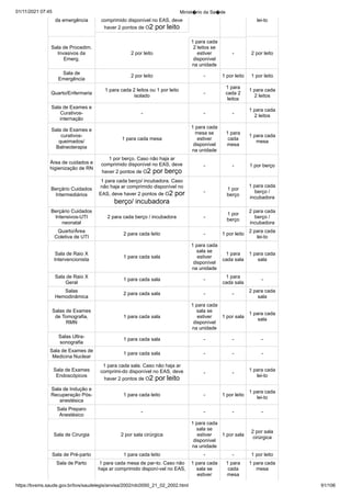 01/11/2021 07:45 Minist�rio da Sa�de
https://bvsms.saude.gov.br/bvs/saudelegis/anvisa/2002/rdc0050_21_02_2002.html 91/106
da emergência comprimido disponível no EAS, deve
haver 2 pontos de O2 por leito
lei-to
Sala de Procedim.
Invasivos da
Emerg.
2 por leito
1 para cada
2 leitos se
estiver
disponível
na unidade
- 2 por leito
Sala de
Emergência
2 por leito - 1 por leito 1 por leito
Quarto/Enfermaria
1 para cada 2 leitos ou 1 por leito
isolado
-
1 para
cada 2
leitos
1 para cada
2 leitos
Sala de Exames e
Curativos-
internação
- - -
1 para cada
2 leitos
Sala de Exames e
curativos-
queimados/
Balneoterapia
1 para cada mesa
1 para cada
mesa se
estiver
disponível
na unidade
1 para
cada
mesa
1 para cada
mesa
Área de cuidados e
higienização de RN
1 por berço. Caso não haja ar
comprimido disponível no EAS, deve
haver 2 pontos de O2 por berço
- - 1 por berço
Berçário Cuidados
Intermediários
1 para cada berço/ incubadora. Caso
não haja ar comprimido disponível no
EAS, deve haver 2 pontos de O2 por
berço/ incubadora
-
1 por
berço
1 para cada
berço /
incubadora
Berçário Cuidados
Intensivos-UTI
neonatal
2 para cada berço / incubadora -
1 por
berço
2 para cada
berço /
incubadora
Quarto/Área
Coletiva de UTI
2 para cada leito - 1 por leito
2 para cada
lei-to
Sala de Raio X
Intervencionista
1 para cada sala
1 para cada
sala se
estiver
disponível
na unidade
1 para
cada sala
1 para cada
sala
Sala de Raio X
Geral
1 para cada sala -
1 para
cada sala
-
Salas
Hemodinâmica
2 para cada sala - -
2 para cada
sala
Salas de Exames
de Tomografia,
RMN
1 para cada sala
1 para cada
sala se
estiver
disponível
na unidade
1 por sala
1 para cada
sala
Salas Ultra-
sonografia
1 para cada sala - - -
Sala de Exames de
Medicina Nuclear
1 para cada sala - - -
Sala de Exames
Endoscópicos
1 para cada sala. Caso não haja ar
comprimi-do disponível no EAS, deve
haver 2 pontos de O2 por leito
- -
1 para cada
lei-to
Sala de Indução e
Recuperação Pós-
anestésica
1 para cada leito - 1 por leito
1 para cada
lei-to
Sala Preparo
Anestésico
- - - -
Sala de Cirurgia 2 por sala cirúrgica
1 para cada
sala se
estiver
disponível
na unidade
1 por sala
2 por sala
cirúrgica
Sala de Pré-parto 1 para cada leito - - 1 por leito
Sala de Parto 1 para cada mesa de par-to. Caso não
haja ar comprimido disponí-vel no EAS,
1 para cada
sala se
estiver
1 para
cada
mesa
1 para cada
mesa
 