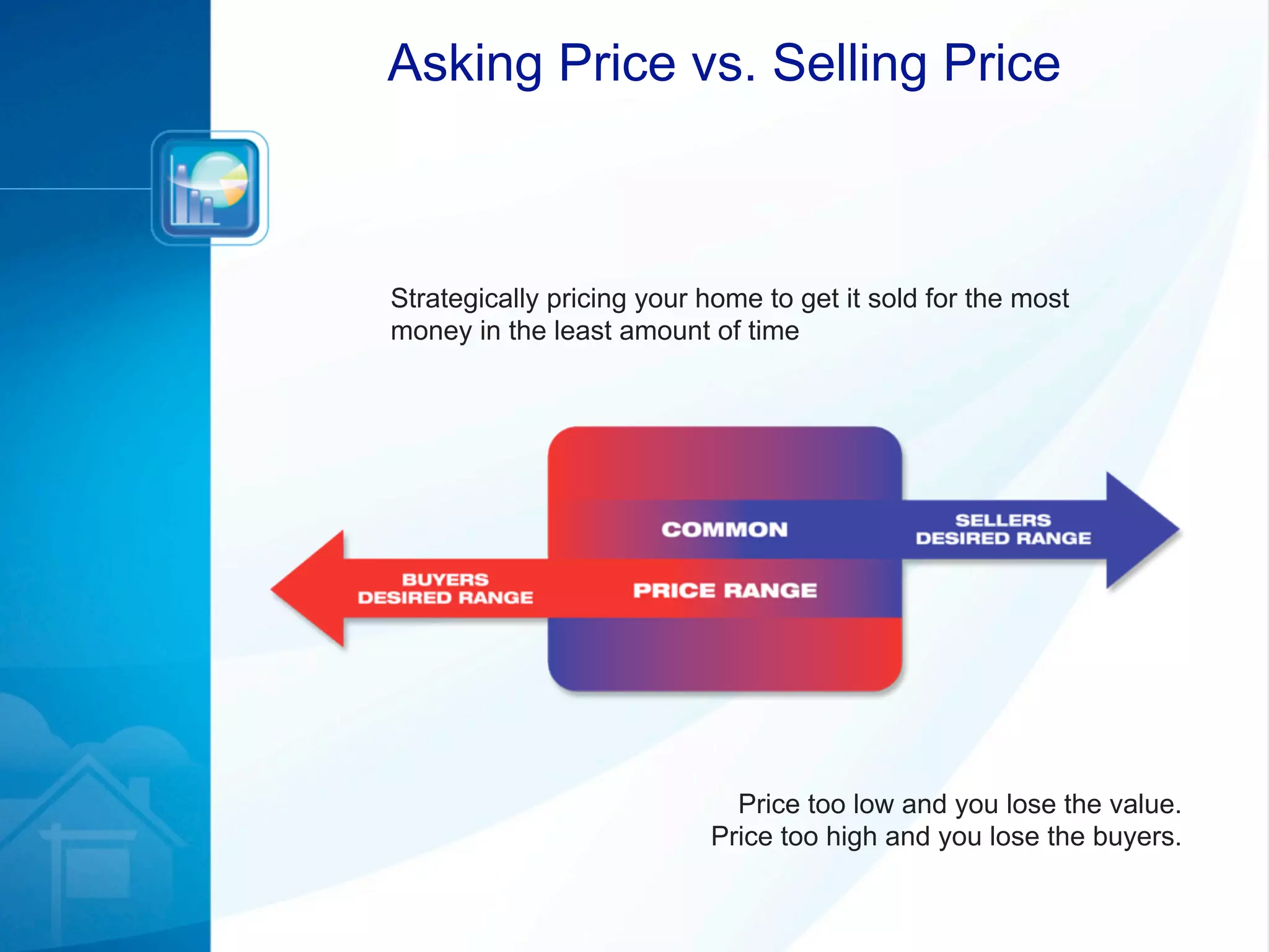 Asking Price vs. Selling Price



Strategically pricing your home to get it sold for the most
money in the least amount of time




                             Price too low and you lose the value.
                           Price too high and you lose the buyers.
 
