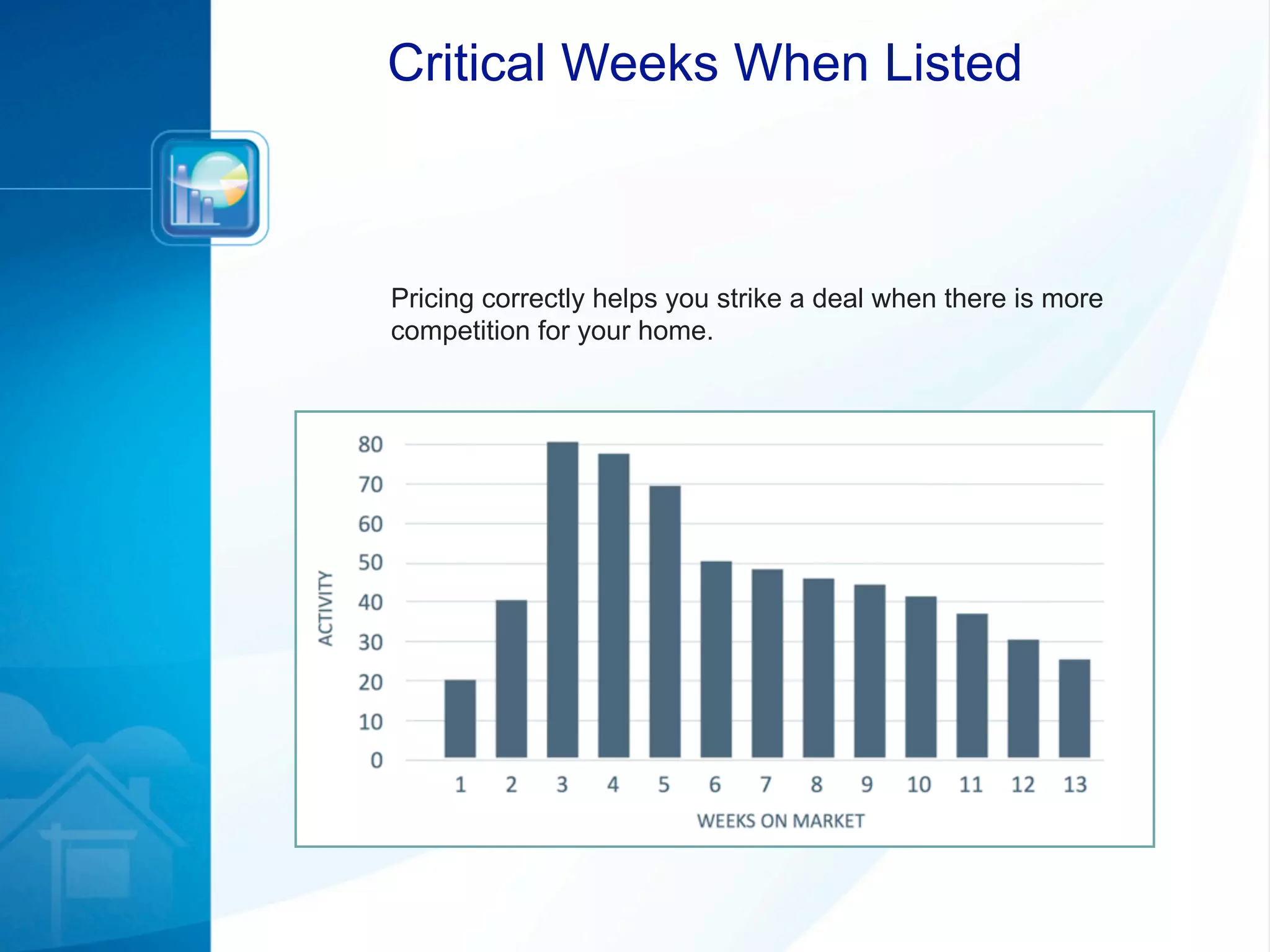 Critical Weeks When Listed



Pricing correctly helps you strike a deal when there is more
competition for your home.
 