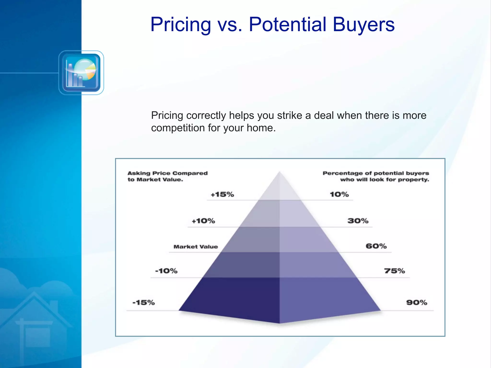 Pricing vs. Potential Buyers



Pricing correctly helps you strike a deal when there is more
competition for your home.
 