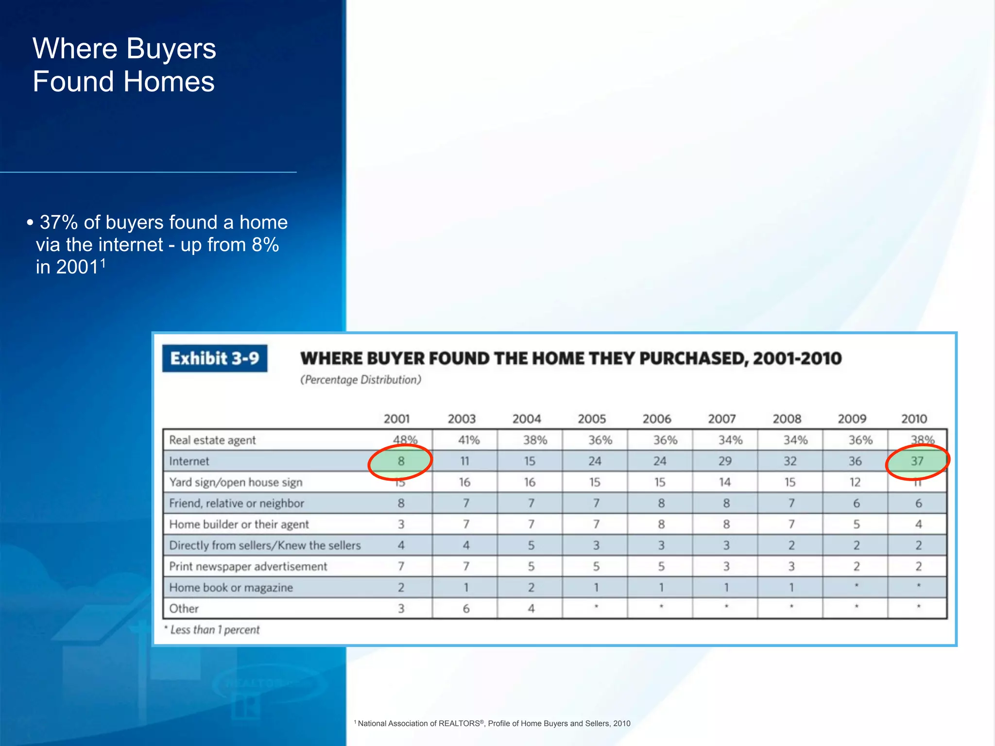 Where Buyers
Found Homes



• 37% of buyers found a home
 via the internet - up from 8%
 in 20011




                                 1 National   Association of REALTORS®, Profile of Home Buyers and Sellers, 2010
 