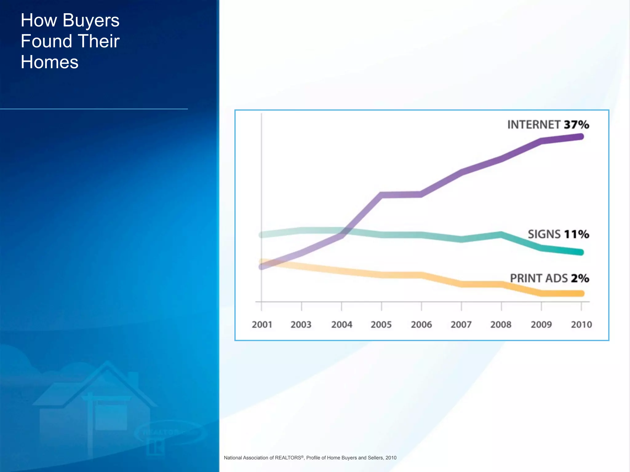 How Buyers
Found Their
Homes




              National Association of REALTORS®, Profile of Home Buyers and Sellers, 2010
 