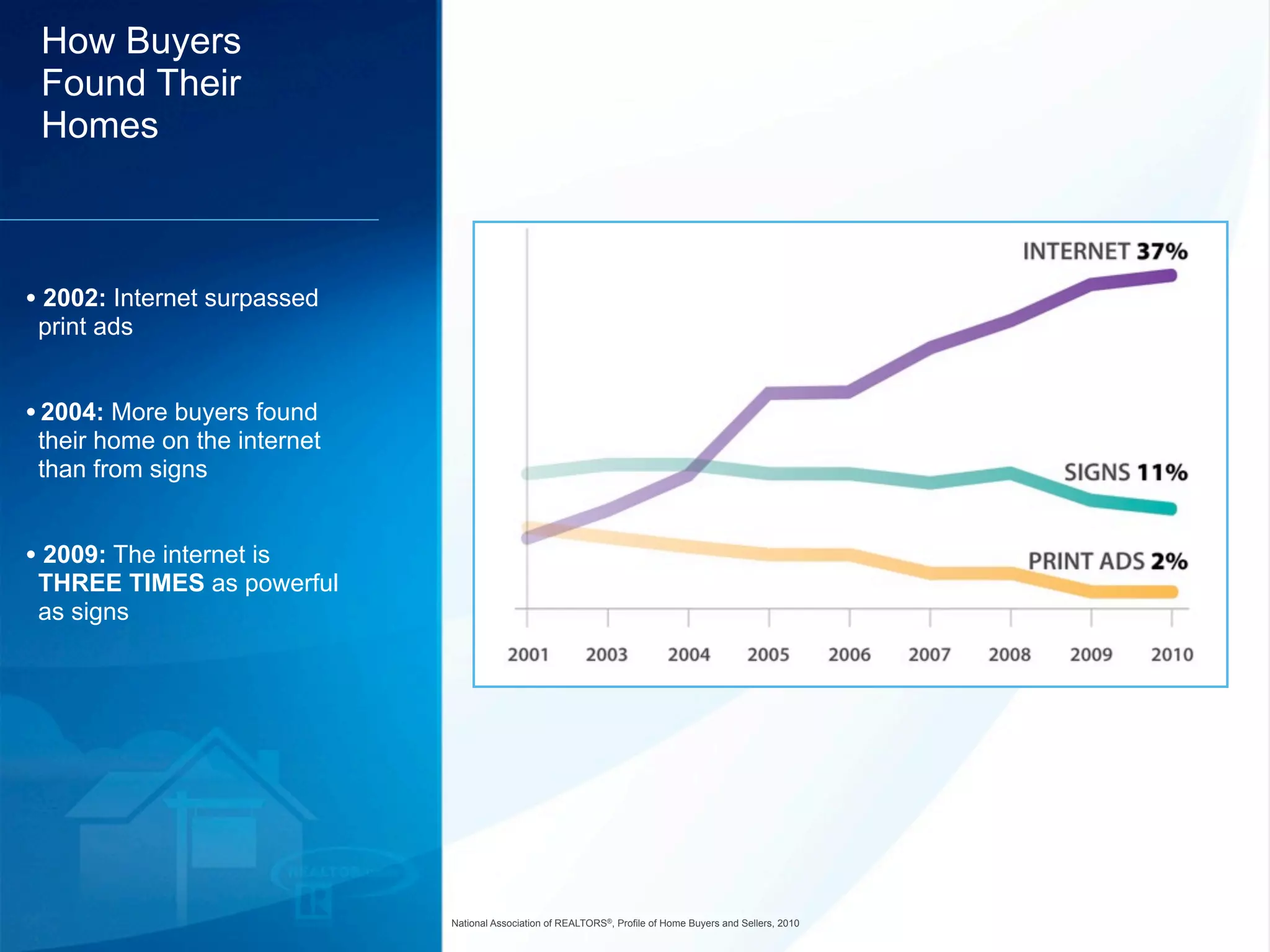How Buyers
 Found Their
 Homes



• 2002: Internet surpassed
 print ads


• 2004: More buyers found
 their home on the internet
 than from signs


• 2009: The internet is
 THREE TIMES as powerful
 as signs




                              National Association of REALTORS®, Profile of Home Buyers and Sellers, 2010
 