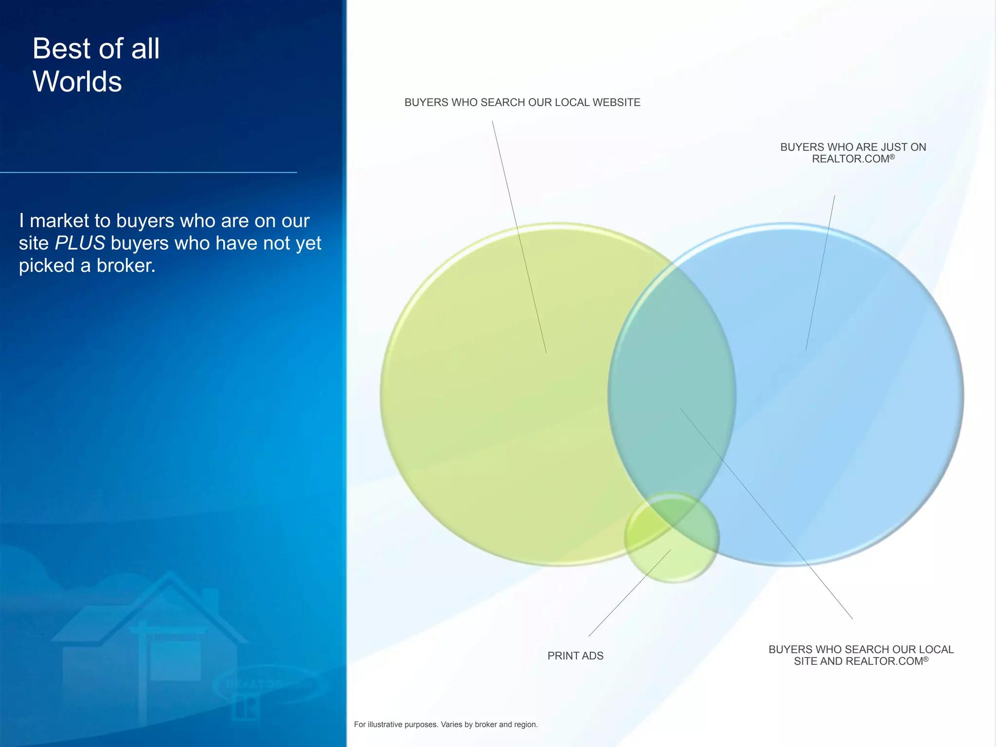 Best of all
 Worlds                                            BUYERS WHO SEARCH OUR LOCAL WEBSITE



                                                                                                           BUYERS WHO ARE JUST ON
                                                                                                               REALTOR.COM®




I market to buyers who are on our
site PLUS buyers who have not yet
picked a broker.




                                                                                                          BUYERS WHO SEARCH OUR LOCAL
                                                                                              PRINT ADS      SITE AND REALTOR.COM®




                                    For illustrative purposes. Varies by broker and region.
 