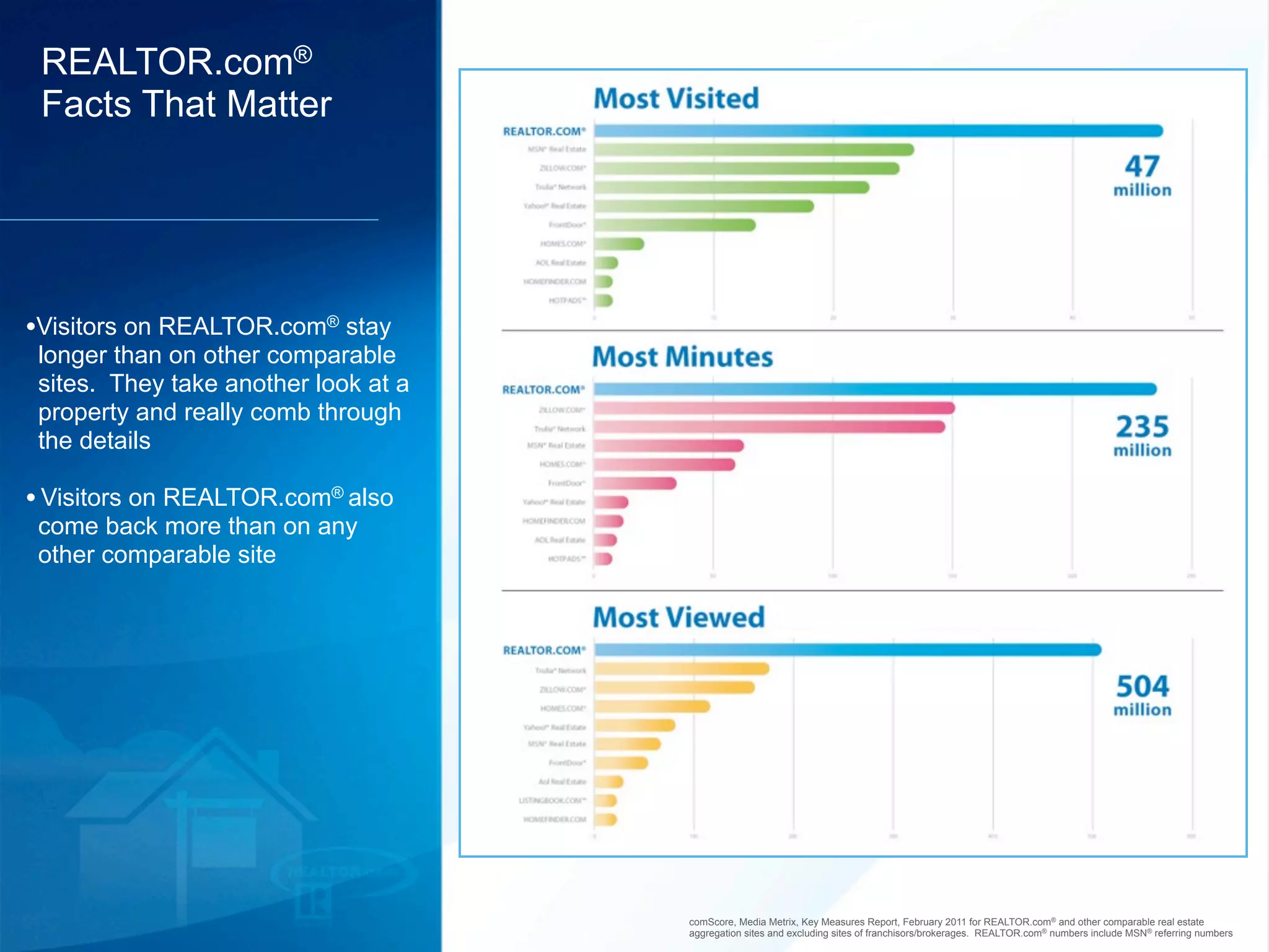 REALTOR.com®
 Facts That Matter




•Visitors on REALTOR.com® stay
 longer than on other comparable
 sites. They take another look at a
 property and really comb through
 the details

• Visitors on REALTOR.com® also
 come back more than on any
 other comparable site




                                      comScore, Media Metrix, Key Measures Report, February 2011 for REALTOR.com® and other comparable real estate
                                      aggregation sites and excluding sites of franchisors/brokerages. REALTOR.com® numbers include MSN® referring numbers
 