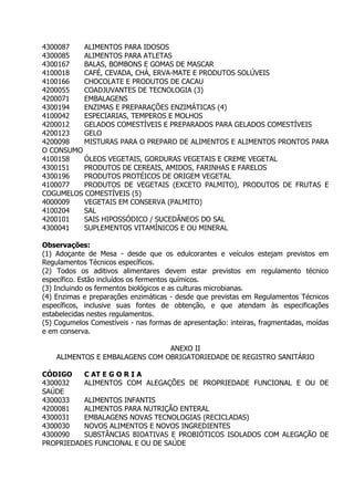 4300087
ALIMENTOS PARA IDOSOS
4300085
ALIMENTOS PARA ATLETAS
4300167
BALAS, BOMBONS E GOMAS DE MASCAR
4100018
CAFÉ, CEVADA, CHÁ, ERVA-MATE E PRODUTOS SOLÚVEIS
4100166
CHOCOLATE E PRODUTOS DE CACAU
4200055
COADJUVANTES DE TECNOLOGIA (3)
4200071
EMBALAGENS
4300194
ENZIMAS E PREPARAÇÕES ENZIMÁTICAS (4)
4100042
ESPECIARIAS, TEMPEROS E MOLHOS
4200012
GELADOS COMESTÍVEIS E PREPARADOS PARA GELADOS COMESTÍVEIS
4200123
GELO
4200098
MISTURAS PARA O PREPARO DE ALIMENTOS E ALIMENTOS PRONTOS PARA
O CONSUMO
4100158
ÓLEOS VEGETAIS, GORDURAS VEGETAIS E CREME VEGETAL
4300151
PRODUTOS DE CEREAIS, AMIDOS, FARINHAS E FARELOS
4300196
PRODUTOS PROTÉICOS DE ORIGEM VEGETAL
4100077
PRODUTOS DE VEGETAIS (EXCETO PALMITO), PRODUTOS DE FRUTAS E
COGUMELOS COMESTÍVEIS (5)
4000009
VEGETAIS EM CONSERVA (PALMITO)
4100204
SAL
4200101
SAIS HIPOSSÓDICO / SUCEDÂNEOS DO SAL
4300041
SUPLEMENTOS VITAMÍNICOS E OU MINERAL
Observações:
(1) Adoçante de Mesa - desde que os edulcorantes e veículos estejam previstos em
Regulamentos Técnicos específicos.
(2) Todos os aditivos alimentares devem estar previstos em regulamento técnico
específico. Estão incluídos os fermentos químicos.
(3) Incluindo os fermentos biológicos e as culturas microbianas.
(4) Enzimas e preparações enzimáticas - desde que previstas em Regulamentos Técnicos
específicos, inclusive suas fontes de obtenção, e que atendam às especificações
estabelecidas nestes regulamentos.
(5) Cogumelos Comestíveis - nas formas de apresentação: inteiras, fragmentadas, moídas
e em conserva.
ANEXO II
ALIMENTOS E EMBALAGENS COM OBRIGATORIEDADE DE REGISTRO SANITÁRIO
CÓDIGO
C AT E G O R I A
4300032
ALIMENTOS COM ALEGAÇÕES DE PROPRIEDADE FUNCIONAL E OU DE
SAÚDE
4300033
ALIMENTOS INFANTIS
4200081
ALIMENTOS PARA NUTRIÇÃO ENTERAL
4300031
EMBALAGENS NOVAS TECNOLOGIAS (RECICLADAS)
4300030
NOVOS ALIMENTOS E NOVOS INGREDIENTES
4300090
SUBSTÂNCIAS BIOATIVAS E PROBIÓTICOS ISOLADOS COM ALEGAÇÃO DE
PROPRIEDADES FUNCIONAL E OU DE SAÚDE

 