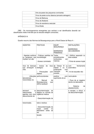 Viris da peste dos pequenos ruminantes
Vírus da peste suína clássica (amostra selvagem)
Vírus de Marburg
Vírus de Akabane
Vírus do exantema vesicular
Vírus Ebola
OBS : Os microorganismos emergentes que venham a ser identificados deverão ser
classificados neste nível até que os estudos estejam concluídos.
APÊNDICE III
Quadro resumo das Normas de Biossegurança para o Nível Classe de Risco 4 AGENTES

PRATICAS

EQUIP.
SEGURANÇA
BARREIRAS
PRIMÁRIAS

- Agentes exóticos - Práticas padrões de
ou perigosos que microbiologia
impõem um alto
- Acesso controlado

INSTALAÇÕES
BARREIRAS
SECUNDÁRIAS

Todos
os - Edifício separado ou
procedimentos
área isolada
conduzidos
em
Cabines
- Porta de acesso dupla

risco de doenças - Avisos de
que ameaçam a biológico
vida;
- Precauções
objetos

risco de Classe III ou com
fechamento
Classe I ou II, automático
juntamente
com
macacão
de - Ar de exaustão não
com
pressão

infecções perfurocortantes
laboratoriais
transmitidas via
Manual
Biossegurança
defina qualquer

positiva
com recirculante
suprimento de ar.
de
- Fluxo de ar negativo
que
dentro do laboratório
Sistema
abastecimento

aerossol
ou descontaminação de
relacionadas
a dejetos ou normas de
agentes com risco vigilância médica
desconhecido de
- Descontaminação de
transmissão.

todo o resíduo
- Descontaminação da
roupa
usada
no
laboratório antes de
ser
lavada

de

e escape, a vácuo, e
de descontaminação.

 