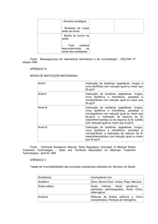 - Amostra sorológica
- Mudança de roupa
antes de entrar
- Banho de ducha na
saída
Todo
material
descontaminado
na
saída das instalações
Fonte : Biossegurança em laboratórios biomédicos e de microbiologia - CDC-NIH 4ª
edição-1999
APÊNDICE IV
NÍVEIS DE INATIVAÇÃO MICROBIANA
Nível I

Inativação de bactérias vegetativas, fungos e
vírus lipofílicos com redução igual ou maior que
6Log10

Nível II

Inativação de bactérias vegetativas, fungos,
vírus lipofílicos e hidrofílicos, parasitas e
micobactérias com redução igual ou maior que
6Log10

Nível III

Inativação de bactérias vegetativas, fungos,
vírus lipofílicos e hidrofílicos, parasitas e
micobactérias com redução igual ou maior que
6Log10, e inativação de esporos do B.
stearothermophilus ou de esporos do B. subtilis
com redução igual ou maior que 4Log10.

Nível IV

Inativação de bactérias vegetativas, fungos,
vírus lipofílicos e hidrofílicos, parasitas e
micobactérias, e inativação de esporos do B.
stearothermophilus com redução igual ou maior
que 4Log10.

Fonte : Technical Assistance Manual: State Regulatory Oversight of Medical Waste
Treatment Technologies - State and Territorial Association on Alternate Treatment
Technologies - abril de 1994
APÊNDICE V
Tabela de Incompatibilidade das principais substâncias utilizadas em Serviços de Saúde

Substância

Incompatível com

Acetileno

Cloro, Bromo,Flúor, Cobre, Prata, Mercúrio

Ácido acético

Ácido crômico, Ácido perclórico, ,
peróxidos, permanganatos, Ácido nítrico,
etilenoglicol

Acetona

Misturas de Ácidos sulfúrico e nítrico
concentrados, Peróxido de hidrogênio.

 