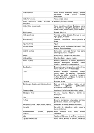 Ácido crômico

Ácido acético, naftaleno, cânfora, glicerol,
turpentine,
álcool,
outros
líquidos
inflamáveis

Ácido hidrociânico

Ácido nítrico, álcalis

Ácido fluorídrico
hidrogênio

anidro,

fluoreto

de Amônia (aquosa ou anidra)

Àcido nítrico concentrado

Ácido cianídrico, anilinas, Óxidos de cromo
VI, Sulfeto de hidrogênio, líquidos e gases
combustíveis, ácido acético, ácido crômico.

Ácido oxálico

Prata e Mercúrio

Ácido perclórico

Anidrido acético, álcoois, Bismuto e suas
ligas, papel, madeira

Ácido sulfúrico

Cloratos, percloratos, permanganatos e
água

Alquil alumínio

Água

Amônia anidra

Mercúrio, Cloro, Hipoclorito de cálcio, Iodo,
Bromo, Ácido fluorídrico

Anidrido acético

Compostos contendo hidroxil tais como
etilenoglicol, Ácido perclórico

Anilina

Ácido nítrico, Peróxido de hidrogênio

Azida sódica

Chumbo, Cobre e outros metais

Bromo e Cloro

Benzeno, Hidróxido de amônio, benzina de
petróleo, Hidrogênio, acetileno, etano,
propano, butadienos, pós-metálicos.

Carvão ativo

Dicromatos, permanganatos, Ácido nítrico,
Ácido sulfúrico, Hipoclorito de sódio

Cloro

Amônia, acetileno, butadieno, butano,
outros gases de petróleo, Hidrogênio,
Carbeto de sódio, turpentine, benzeno,
metais finamente divididos, benzinas e
outras frações do petróleo.

Cianetos

Ácidos e álcalis

Cloratos, percloratos, clorato de potássio

Sais de amônio, ácidos, metais em pó,
matérias
orgânicas
particuladas,
substâncias combustíveis

Cobre metálico

Acetileno, Peróxido de hidrogênio, azidas

Dióxido de cloro

Amônia, metano,
hidrogênio

Flúor

Isolado de tudo

Fósforo

Enxofre, compostos oxigenados, cloratos,
percloratos, nitratos, permanganatos

Halogênios (Flúor, Cloro, Bromo e Iodo)

Amoníaco, acetileno e hidrocarbonetos

Hidrazida

Peróxido de hidrogênio, ácido nítrico e
outros oxidantes

Hidrocarbonetos
tolueno)

(butano,

propano, Ácido crômico,
peróxidos

Fósforo,

flúor,

Sulfeto

cloro,

de

bromo,

Iodo

Acetileno, Hidróxido de amônio, Hidrogênio

Líquidos inflamáveis

Ácido nítrico, Nitrato de amônio, Óxido de

 