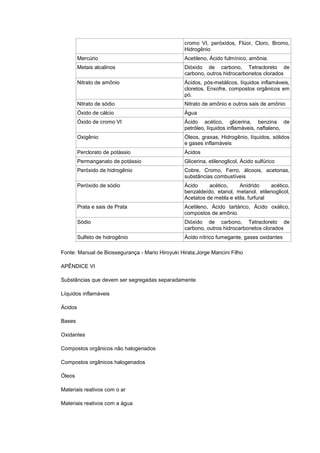 cromo VI, peróxidos, Flúor, Cloro, Bromo,
Hidrogênio
Mercúrio

Acetileno, Ácido fulmínico, amônia.

Metais alcalinos

Dióxido de carbono, Tetracloreto de
carbono, outros hidrocarbonetos clorados

Nitrato de amônio

Ácidos, pós-metálicos, líquidos inflamáveis,
cloretos, Enxofre, compostos orgânicos em
pó.

Nitrato de sódio

Nitrato de amônio e outros sais de amônio

Óxido de cálcio

Água

Óxido de cromo VI

Ácido acético, glicerina, benzina de
petróleo, líquidos inflamáveis, naftaleno,

Oxigênio

Óleos, graxas, Hidrogênio, líquidos, sólidos
e gases inflamáveis

Perclorato de potássio

Ácidos

Permanganato de potássio

Glicerina, etilenoglicol, Ácido sulfúrico

Peróxido de hidrogênio

Cobre, Cromo, Ferro, álcoois, acetonas,
substâncias combustíveis

Peróxido de sódio

Ácido
acético,
Anidrido
acético,
benzaldeído, etanol, metanol, etilenoglicol,
Acetatos de metila e etila, furfural

Prata e sais de Prata

Acetileno, Ácido tartárico, Ácido oxálico,
compostos de amônio.

Sódio

Dióxido de carbono, Tetracloreto de
carbono, outros hidrocarbonetos clorados

Sulfeto de hidrogênio

Ácido nítrico fumegante, gases oxidantes

Fonte: Manual de Biossegurança - Mario Hiroyuki Hirata;Jorge Mancini Filho
APÊNDICE VI
Substâncias que devem ser segregadas separadamente
Líquidos inflamáveis
Ácidos
Bases
Oxidantes
Compostos orgânicos não halogenados
Compostos orgânicos halogenados
Óleos
Materiais reativos com o ar
Materiais reativos com a água

 