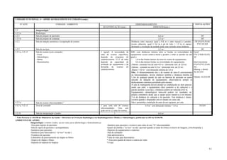 UNIDADE FUNCIONAL: 4 – APOIO AO DIAGNÓSTICO E TERAPIA (cont.)
Nº ATIV.

UNIDADE / AMBIENTE
QUANTIFICAÇÃO (min.)

4.2
4.2.5.a
4.2.2
4.2.5.b
4.2.2

4.2.2
4.2.5.a; 4.2.12

4.2.5.a

Imagenologia ¹
Radiologia
Sala de preparo de pacientes
Sala de preparo de contraste
Sala de indução anestésica e recuperação de exames

Sala de serviços
Sala de exames (com comando)
- Geral
- Odontológico
- Mama
- Densitometria

4.2.5.a; 4.2.12

Sala de exames telecomandados ¹
Área de comando

4.2.10

Sala de interpretação e laudos

1 (geral). A necessidade de
salas de exames específicos,
depende do programa do
estabelecimento. O nº de salas
depende da capacidade de
produção do equipamento e da
demanda
de
exames
do
estabelecimento

1 para cada sala de exames
telecomandados. Uma sala
pode servir à 2 salas de exames
1

DIMENSIONAMENTO
DIMENSÃO(min.)

6,0 m²
2,5 m²
Distância entre macas(s) igual à 0,8 m e entre maca(s) e paredes,
exceto cabeceira, igual à 0,6 m e pé do leito = 1,2 m (o espaço
destinado a circulação da unidade pode estar incluído nesta distância
5,7 m²
ADE, com distâncias mínima entre as bordas ou extremidades do
equipamento exceto estativa mural e gerador e todas as paredes da sala
igual a:
- 1,0 m das bordas laterais da mesa de exame do equipamento;
- 0,6 m das demais bordas ou extremidades do equipamento.
.Odonto. comando fora da sala=4,0 m² (dimensão mín. de 2,0 m)
.Odonto. comando na sala=6,0 m² (dimensão mín. de 2,0 m)
.Mama = 8,0 m² com dimensão mínima de 2,0 m
Obs.: O dimensionamento das s. de exames de raios-X convencionais
ou telecomandados, devem obedecer também a distância mínima de
1,5m de qualquer parede da sala ou barreira de proteção ao ponto
emissão de radiação do equipamento, observando-se sempre os
deslocamentos máximos permitidos pelo mesmo;
A sala de mamografia deverá atender ao estabelecido no item anterior,
sendo que entre o equipamento (face posterior a do cabeçote) e a
parede paralela à essa face, a distância poderá ser reduzida à 0,4 m;
Equipamentos odontológicos intra-oral podem ser instalados no
próprio consultório desde que a equipe possa manter-se à no mínimo
2 m de distância do cabeçote e do paciente. Esta distância é desnecessária quando o disparador estiver situado em outra sala.
Não é permitida a instalação de mais de um equipam. por sala.
4,0 m² com dimensão mínima = 1,8 m

INSTALAÇÕES

HF
HF
HF;FO;FN;FAM;
FVC;EE;ED
HF
Geral:
FVC;FAM;EE;ED;
AC
Intervencionista:
FO;FN;FVC;FAM;
AC;
Mamog. e densit.:
AC;EE;ED
Odonto: EE;ED;HF

EE;ED

6,0 m²

¹ Vide Portaria nº 453/98 do Ministério da Saúde “ Diretrizes de Proteção Radiológica em Radiodiagnóstico Médico e Odontológico, publicada no DO de 02/06/98.
AMBIENTES DE APOIO:
Imagenologia ( comum à todos, exceto salas para oftalmologia e hemodinâmica)
-Área para registro de pacientes
-Sala de espera de pacientes e acompanhantes
-Sanitários para pacientes
-Sanitários para funcionários ( “in loco” ou não )
-Vestiários de pacientes
-Laboratório de processamento de chapas ou filmes
-Arquivo de chapas e filmes
-Depósito de material de limpeza

-Sanitário para pacientes ( exclusivo para salas de raio "X" telecomandado)
-Quarto de plantão ( "in loco” ou não, opcional quando se tratar de cliníca exclusiva de imagens, extra-hospitalar )
-Depósito de equipamentos e materiais
-Sala de utilidades
-Sala administrativa
*-Sala de estar para funcionários
*-Área para guarda de macas e cadeira de rodas
*-Copa

51

 
