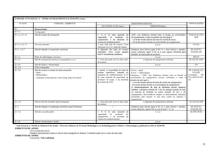 UNIDADE FUNCIONAL: 4 – APOIO AO DIAGNÓSTICO E TERAPIA (cont.)
Nº ATIV.

UNIDADE / AMBIENTE

4.2
4.2.5.c
4.2.5.c; 4.2.12

Imagenologia
Tomografia ¹
Sala de exames de tomografia

4.2.5.c; 4.2.12

Área de comando

4.2.3.; 4.2.7

Sala de indução e recuperação anestésica

4.2.5.c
4.2.5.c

Posto de enfermagem e serviços
Sala de componentes técnicos (computadores, etc.)

4.2.10
4.2.5.d
4.2.5.d

Sala de laudos e interpretação
Ultra-sonografia
Sala de exames e terapias de ultra-sonografia
- Geral
- Oftamológico
- Litotripsia extracorpórea e ultra-sonog. Intervencionista ¹

4.2.5.d

Sala ou área de comando (para litotripsia)

4.2.7

Sala de indução e recuperação anestésica (para litotripsia)

4.2.5.d

Sala de ecocardiografia

4.2.10

Sala de interpretação e laudos

1. O nº de salas depende da
capacidade
de
produção
do
equipamento e da demanda de
exames do estabelecimento
1 para cada sala de exames. Uma
sala pode servir à 2 salas de exames
A depender dos tipos de exames
realizados. Deve existir quando
houver atendimento pediátrico
1. Uma sala pode servir a duas salas
de exames

1 (geral). A necessidade de salas de
exames específicos, depende do
programa do estabelecimento. O nº
de salas depende da capacidade de
produção do equip. e da demanda
de exames do EAS

1. Uma sala pode servir a duas salas
de exames
1
1. O nº de salas depende da
capacidade
de
produção
do
equipamento e da demanda de
exames do estabelecimento

DIMENSIONAMENTO
DIMENSÃO(min.)

INSTALAÇÕES

ADE, com distâncias mínima entre as bordas ou extremidades
do equipamento e todas as paredes da sala igual à:
- 1,0 m das bordas laterais da mesa de exame do equip.;
- 0,6 m das demais bordas ou extremidades do equipamento.
6,0 m²

FAM;AC;EE;ED;
ADE

Distância entre leito(s) igual à 0,8 m e entre leito(s) e paredes,
exceto cabeceira, igual à 0,6 m e com espaço suficiente para
manobra da maca junto ao pé dessa
4,5 m²
A depender do equipamento utilizado

HF;FO;FVC;
FAM;EE;ED
HF;EE
EE;ED;AC;ADE

6,0 m²

QUANTIFICAÇÃO (min.)

ED

6,0 m²= geral
4,0 m² = oftamológico
Litotripsia = ADE, com distâncias mínima entre as bordas ou
extremidades do equipamento (exceto colimador) e todas as
paredes da sala igual a:
- 1,0 m das bordas laterais da mesa de exame do equipamento;
- 0,6 m das demais bordas ou extremidades do equipamento.
O dimensionamento da sala de litotripsia devem obedecer
também a distância mínima de 1,5m de qualquer parede da sala
ou barreira de proteção ao ponto emissão de raio x do
equipamento, observando-se sempre os deslocamentos máximos
permitidos pelo mesmo. A sala deve conter no máximo 1
equipamento.
A depender do equipamento utilizado

HF;FAM;AC;EE;
ED;ADE
Litotripsia:
HF;
FO;FAM;EE;ED;
AC

Distância entre leito(s) igual à 0,8 m e entre leito(s) e paredes,
exceto cabeceira, igual à 0,6 m e pé do leito = 1,2 m.
5,5 m²

HF;FO;FVC;
FAM;EE;ED
AC;HF;ED;EE

EE;ED

AC;EE;ED;ADE

6,0 m²

¹ Vide Portaria nº 453/98 do Ministério da Saúde “ Diretrizes Básicas de Proteção Radiológica em Radiodiagnóstico Médico e Odontológico, publicada no DO de 02/06/98.
AMBIENTES DE APOIO:
Ultra-sonografia geral:
-Sanitário para pacientes (anexo a sala de ultra-sonografia de abdome. O sanitário pode servir a mais de uma sala)
AMBIENTES DE APOIO:
Tomografia: Vide radiologia
53

 