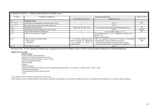 UNIDADE FUNCIONAL: 4 – APOIO AO DIAGNÓSTICO E TERAPIA (cont.)
Nº ATIV.

UNIDADE / AMBIENTE
QUANTIFICAÇÃO (min.)

4.5.
4.5.1; 4.5.2

Medicina nuclear
Laboratório de manipulação e estoque de fontes em uso ¹

4.5.1; 4.5.2

Sala de decaimento (depósito de rejeitos radioativos) ²
Box para coleta de material
Laboratório de radioimunoensaio (“in loco” ou não)
Sala de administração de radiofármacos
Sala ou box de pacientes "injetados"

4.5.3
4.5.4
4.5.5
4.5.6

4.5.7

Salas de exames de medicina nuclear
- Gama-câmara
- Cintilógrafo

4.5.10

Sala de laudos e arquivos

DIMENSIONAMENTO
DIMENSÃO(min.)

1

8,0 m²

1

1,5 m² por box, sendo 1 para maca com dimensão para tal
6,0 m²
5,5 m²com dim. mínima = 2,2 m
Box individual para leito: 3,0 m². Obrigatória a existência de no
mínimo 1 box
Sala: 0,9 m² por cadeira
ADE, com distâncias mínima entre as bordas ou extremidades
do equipamento e todas as paredes da sala igual à:
- 100 cm das bordas laterais da mesa de exame do equip.;
- 60 cm das demais bordas ou extremidades do equipamento.
6,0 m²

HF;E

4,0 m²

1 para cada 15 coletas / hora
1
1
1

INSTALAÇÕES

1. O nº de salas depende da capacidade de produção dos equipamento
e da demanda de exames do
estabelecimento

HF
HF;ED;E
HF

FAM;AC;EE
ADE

Vide norma CNEN - NE 3.05 - Requisitos de Radioproteção e Segurança Para Serviços de Medicina Nuclear e NE 6.05 – Gerência de Rejeitos Radioativos em Instalações Radioativas.
AMBIENTES DE APOIO:
Medicina nuclear:
-Área de recepção e espera de pacientes
-Sanitário com vestiário para pacientes (exclusivo)
-Laboratório de revelação de filmes (“in loco” ou não)
-Depósito de material de limpeza
-Sala de utilidades
-Rouparia
*-Sala administrativa
*-Quarto para internação com banheiro exclusivo (quando aplicado dose de Iodo - 131 acima de 1,11 GBq (30 mCi) -”in loco” ou não
*-Sanitários para funcionários
*-Área para guarda de macas e cadeira de rodas
*-Copa

¹ Deve possuir lava-olhos e chuveiro de emergência no acesso à sala.
² Pode constituir-se em um recipiente blindado acondicionado no laboratório de manipulação, exceto quando a unidade possuir mais de três equipamentos de diagnóstico e/ou ao menos 1 quarto terapêutico.

58

 