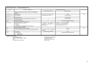 UNIDADE FUNCIONAL: 7 – APOIO ADMINISTRATIVO
Nº ATIV.

UNIDADE / AMBIENTE
QUANTIFICAÇÃO (min.)

7.1; 7.2
7.1.1 e 7.2.1
1.3;1.4; 7.1.1 7.1.2;
7.2.1 e 7.2.2
7.1
7.1.2 a 7.1.6; 7.2.2;
7.2.3; 7.3.5
7.1.6
7.1.3
7.1.7 e 7.2.3

7.3
7.3.1
7.3.2
7.3.3
7.3.4

Serviços Administrativos/ Serviços Clínicos, de Enfermagem e
Técnico
Sala de direção
Sala de reuniões
Sala administrativa
Área para execução dos serviços administrativos, clínicos, de
enfermagem e técnico
Arquivo administrativo
Área para controle de funcionário (ponto)
Área para atendimento ao público
- Protocolo
- Tesouraria
- Posto de informações (administrativas e/ou clínicas)
Documentação e Informação
Área para registro de pacientes / marcação
Área para notificação médica de pacientes de atendimento imediato
Posto policial
Arquivo médico
• Arquivo ativo
• Arquivo passivo

AMBIENTES DE APOIO:
Serviços administrativos...:
-Sanitários para funcionários e público
-Copa
-Depósito de material de limpeza

A depender das atividades e organização administrativa do EAS

1
1
A depender das atividades e
organização
administrativa
do
estabelecimento

1
1, quando existir Atendimento
Imediato
1, quando existir Emergência
1

DIMENSIONAMENTO
DIMENSÃO (min.)

12,0 m²
2,0 m² por pessoa

INSTALAÇÕES

ADE

5,5 m² por pessoa
5,5 m² por pessoa
A depender da tecnologia utilizada
4,0 m²
Protocolo = 3,0 m² por funcionário
Tesouraria = 2,5 m² por funcionário
Posto de informações = 3,0 m²

5,0 m²
5,0 m²

ADE

4,0 m²
A depender da tecnologia utilizada

Documentação e Informação:
-Salas administrativas
-Sanitários para funcionários
-Sala de espera

76

 