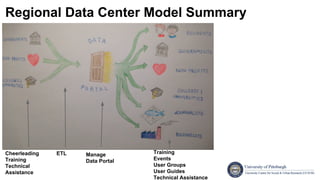 Regional Data Center Model Summary
ETLCheerleading
Training
Technical
Assistance
Manage
Data Portal
Training
Events
User Groups
User Guides
Technical Assistance
 