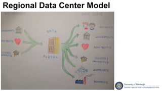 Regional Data Center Model
 