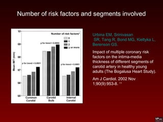 Number of risk factors and segments involved
Urbina EM, Srinivasan
SR, Tang R, Bond MG, Kieltyka L,
Berenson GS.
Impact of multiple coronary risk
factors on the intima-media
thickness of different segments of
carotid artery in healthy young
adults (The Bogalusa Heart Study).
Am J Cardiol. 2002 Nov
1;90(9):953-8. 11
 