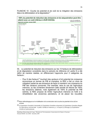 26

PLANCHE 10 : Courbe de potentiel et de coût de la mitigation des émissions
liées à la déforestation et la dégradation 25

 ~60% du potentiel de réduction des émissions et de séquestration peut être
 atteint avec un coût inférieur à EUR 5/tCO2e                 Levier non considéré car
                                                                                                                                                              dépassant EUR 60/tCO2e
 Approche sociétale, horizon 20301
  Coût de réduction
  EUR par tCO2e                                                                                                                                                 Mines Hydrocarbures
  100
   95
   90
   85
   80
   75
   70                                                                                                                                                          Bois de
   65                                                                                                                                                          chauffe :
   60                                                                                                                                                          électrification
   55                                                                                                 L’agriculture
                                                                                                                          Exploitation        Exploitation
   50                                                                                                 vivrière y.c.                           forestière
                                                                                                                          forestière
   45                                                   Exploitation                                  itinérante sur                          illégale
                                        Bois de                                                                           illégale
                                                        forestière                                    brûlis                                  (élimination)
   40                                   chauffe:                                                                          (conversion
                                                        légale
   35                                   foyers                                                                            vers le légal)
                                                        durable                                                                                  Agriculture
   30                                   améliorés
          Elevage                                                                                                                                commerciale                 25
   25                                                                                             Agriculture                                    intensive (huile de
   20
                                                                      Afforestation
                                 Reforestation                                                    commerciale                                    palme)
                                                                      HIMO
   15                             mécanisée
                    Afforestation de terres                                    Afforestation      extensive à petite                                   13
               Reforestation
                 marginales                                                    mécanisée          échelle                               8
   10                                                                                                                         7     7
               HIMO                                                                   4                     5
    5    0,3                                  2         2         2         3
                            1
    0
               20                        85       107       130       148       164         211                         278         299 312                           392         419 421
                                                                                                                              294                                                   420
                                                                                                                                    Potentiel de réduction et de séquestration
                                                                                                                                    MtCO2e par an

            1 Explication méthodologique et comment lire la courbe de coût en annexe ; Levier « Contrôle et Réduction des feux de brousse » trop faible pour apparaître sur la courbe
            (environ 1,5 MtCO2e en 2030 à un coût de 0,01 EUR/tCO2e ; la courbe représente une estimation du potentiel maximum de toutes les mesures techniques de réduction de GES
            qui coûtent moins que EUR 60 per tCO2e, si chaque levier était suivi agressivement. Nous utilisons un taux d’actualisation de la société de 4%.
    Source: New Forests, Service National des Statistiques Agricoles (SNSA), International Food Policy Research Institute, Gates Foundation, Karsenty A., et Gourlet-Fleury, Ruiz-Perez, M et
            al., Econ Group/Banque Mondiale, Tullow’s Oil CSR report, ITTO, Datastream, FAO




55. Le potentiel de réduction des émissions sur les 10 facteurs de déforestation
et de dégradation considérés dans le scénario de référence (cf. partie II) a été
défini de manière réaliste, en différenciant l’approche pour 2 catégories de
facteurs :

     − Pour 6 des facteurs26 touchant des secteurs à fort potentiel de croissance
       économique en termes de PIB et d’emplois, la RDC a fait un choix de
       mitigation partiel de ses émissions de façon à maintenir une croissance du
       PIB des secteurs concernés. Par exemple, dans le cas de l’agriculture
       intensive, au lieu d’interdire strictement cette activité (et réduire de 100%
       les émissions relatives, mais également de 100% le potentiel de PIB
       estimé), la RDC propose de limiter l’agriculture intensive en forêt à la
       réhabilitation des anciennes plantations, et de placer les nouvelles


25 Note méthodologique sur la modélisation et la construction de la courbe de potentiel et de coût en
    annexe
26 (i) Exploitation forestière industrielle (ii) Exploitation forestière artisanale (iii) Exploitation forestière illégale
    (iv) Agriculture commerciale - à petite échelle et intensive y.c. à l’export (v) Elevage (vi) Exploitation
    minière et hydrocarbures

République Démocratique du Congo / Ministère de l’Environnement, Conservation de la Nature et Tourisme /
Potentiel REDD+ de la RDC / décembre 2009.
 