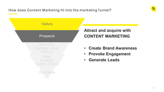 13
How does Content Marketing fit into the marketing funnel?
Attract and acquire with
CONTENT MARKETING
• Create Brand Awareness
• Provoke Engagement
• Generate Leads
Visitors
Prospects
Marketing
Qualified Leads
(MQLs)
Sales
Qualified
Leads (SQLs)
Won Deals
 