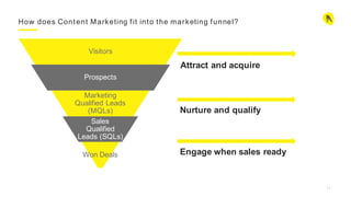 12
How does Content Marketing fit into the marketing funnel?
Attract and acquire with
CONTENT MARKETING
Visitors
Prospects...