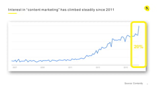 5Source: Contently
20%
Interest in “content marketing” has climbed steadily since 2011
 
